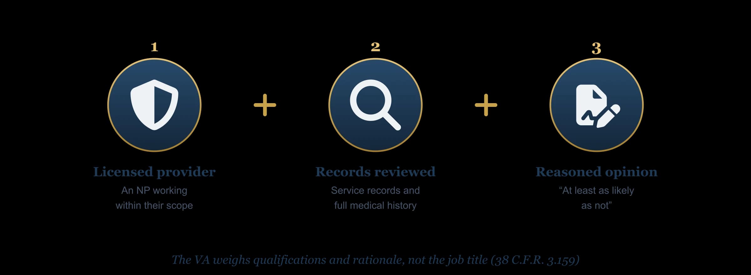 Three things that make a nurse practitioner's nexus letter valid: a licensed provider working within their scope, a review of your service records and full medical history, and a reasoned opinion at the at-least-as-likely-as-not standard. The VA weighs qualifications and rationale, not the job title, under 38 CFR 3.159.