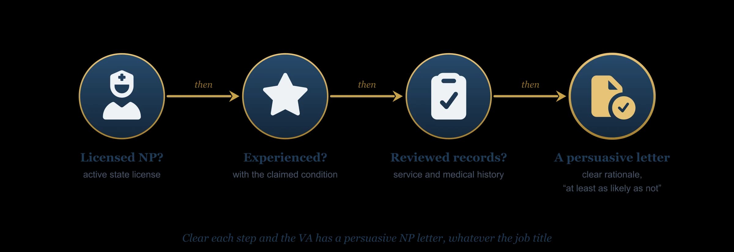 A decision path for whether the VA will accept a nurse practitioner's nexus letter: first, is the NP licensed; then, are they experienced in the claimed condition; then, did they review the records; then a clear rationale at the at-least-as-likely-as-not standard makes a persuasive letter.