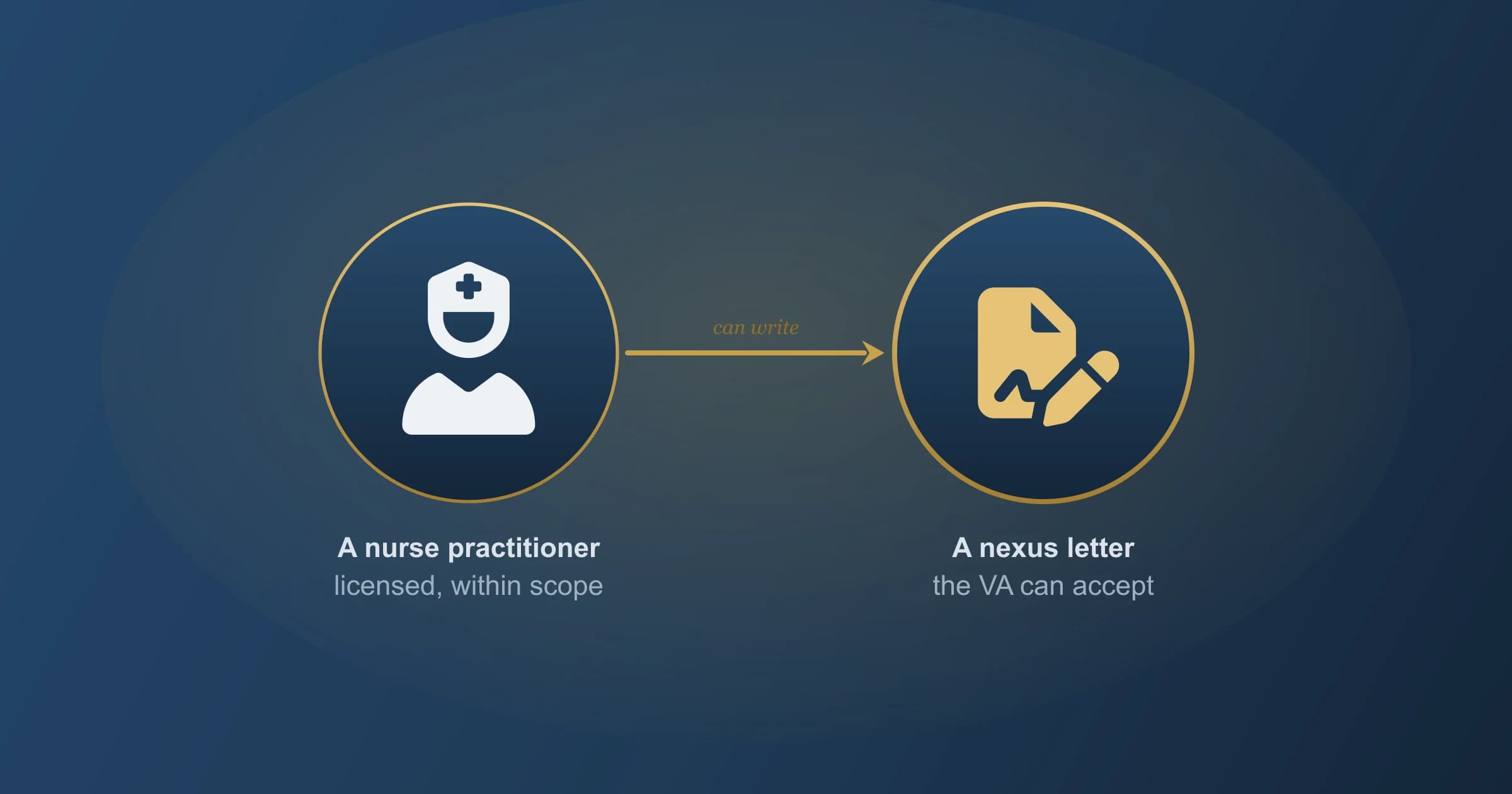 Can a nurse practitioner write a nexus letter for VA disability claims? A stethoscope badge marked NP, joined by a check-mark connector to a signed, sealed nexus letter, showing that a qualified nurse practitioner can write a nexus letter the VA accepts.