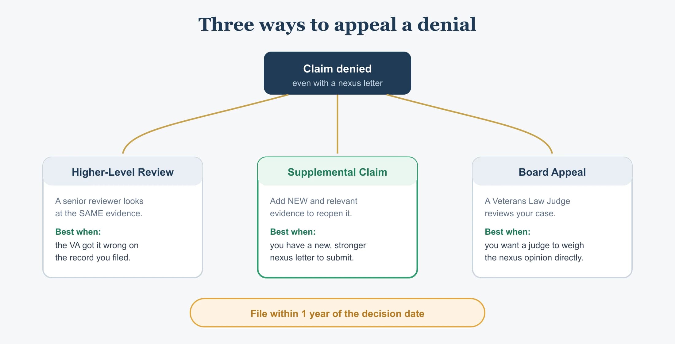 A decision tree for appealing a VA denial: choose a Higher-Level Review when the VA erred on the existing record, a Supplemental Claim when you have a new and stronger nexus letter, or a Board appeal to a Veterans Law Judge. All three must be filed within one year.