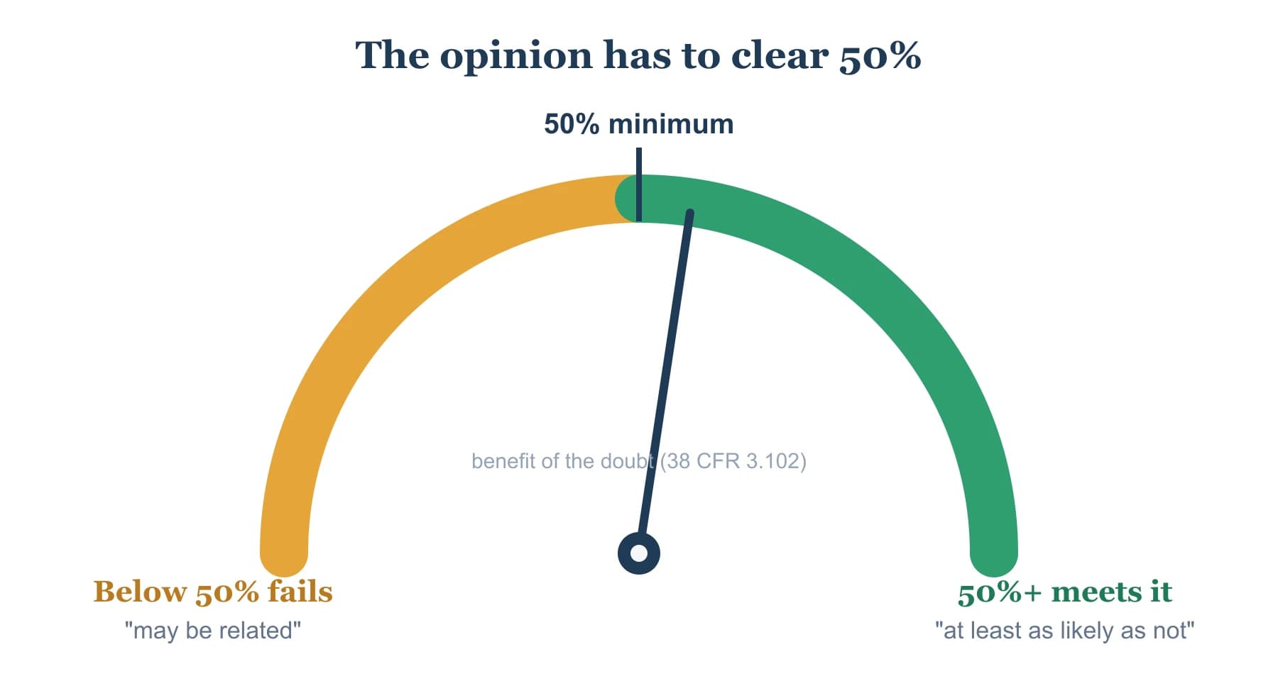 A gauge of the VA nexus standard: an opinion below 50 percent probability such as 'may be related' fails, while 50 percent or higher, 'at least as likely as not', meets the bar and the benefit of the doubt goes to the veteran.
