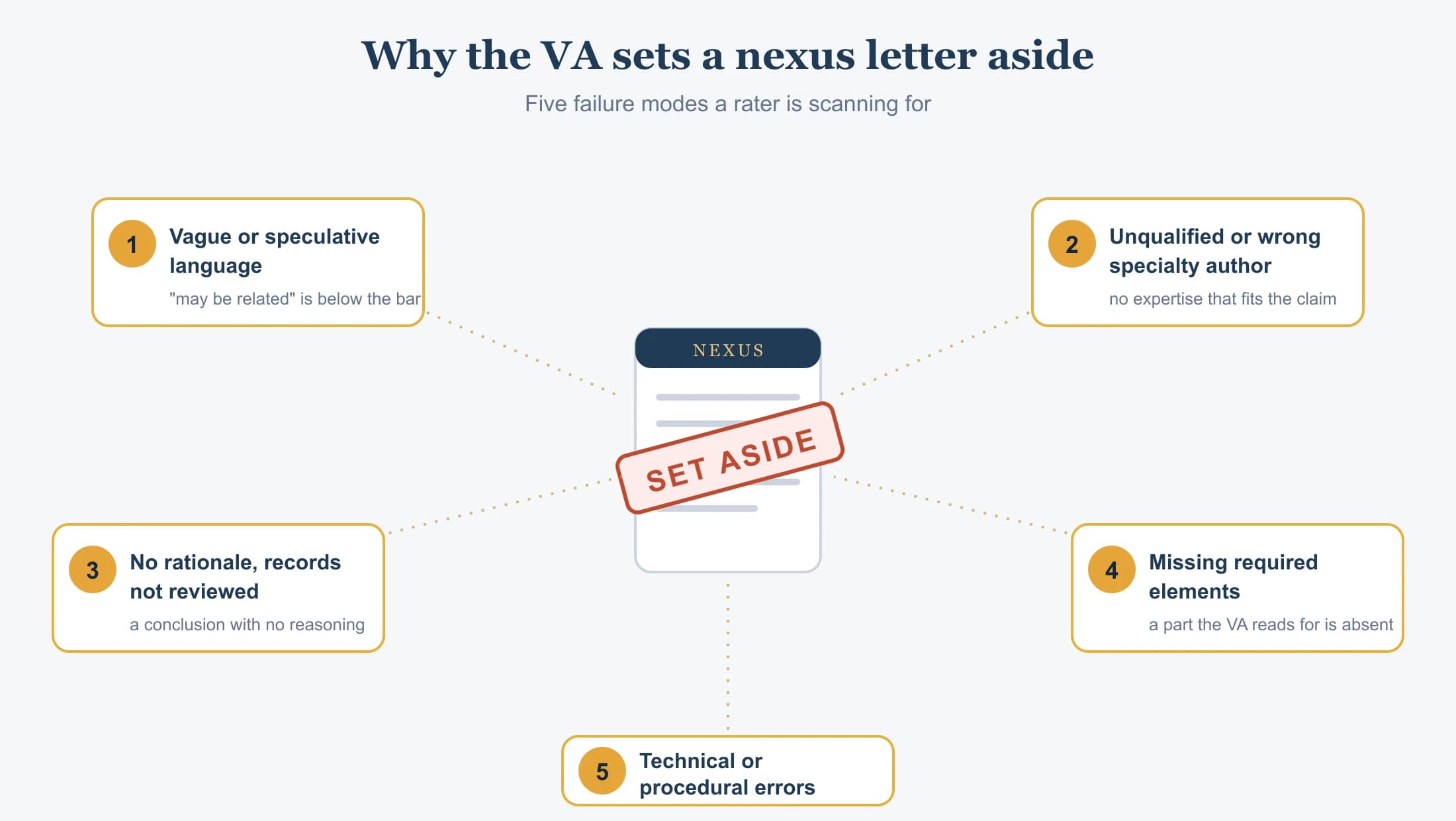 Five reasons the VA sets a nexus letter aside, arranged around a rejected letter: vague or speculative language, an unqualified or wrong-specialty author, no medical rationale or records not reviewed, missing required elements, and technical or procedural errors.