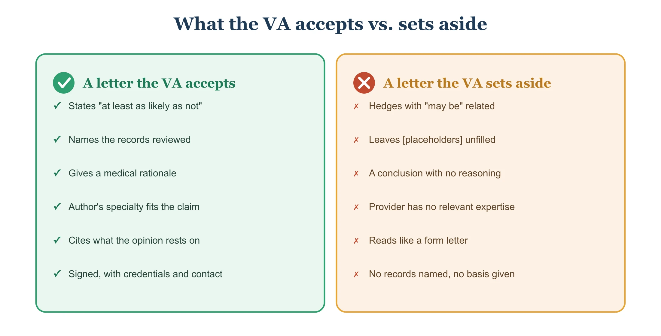 A two-column comparison of a nexus letter the VA accepts versus one it sets aside: clear opinion, records named, and a rationale on the accepted side; hedged language, unfilled placeholders, and no reasoning on the set-aside side.