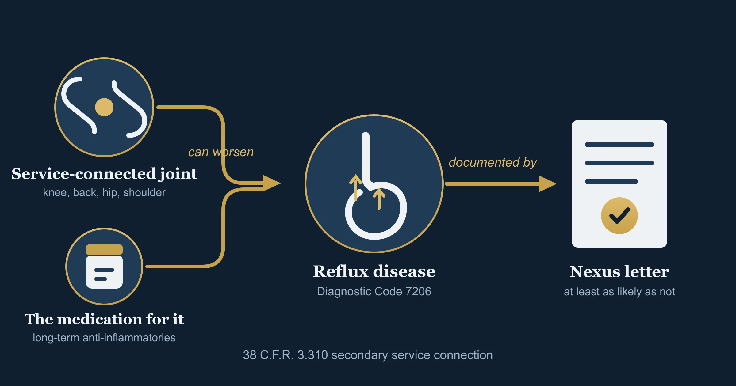 GERD secondary to NSAIDs, the causal chain a VA nexus letter has to document Icons of a service-connected joint and the anti-inflammatory medication prescribed for it, joined by a can-worsen arrow to gastroesophageal reflux disease rated under Diagnostic Code 7206, with a sealed nexus letter documenting the link.