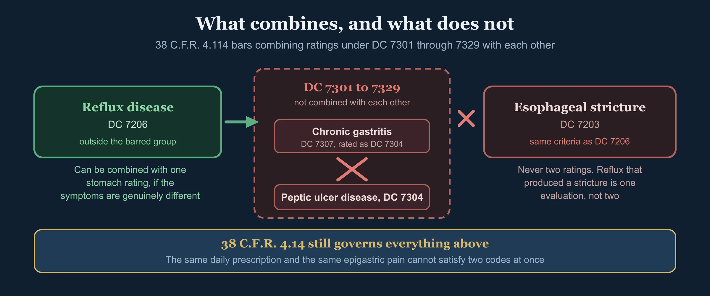 What can and cannot be combined. Diagnostic Code 7206 for reflux sits outside the digestive codes that 38 CFR 4.114 bars from being combined with each other, so it may be combined with one stomach rating, but only where the symptoms are genuinely different. Chronic gastritis and peptic ulcer disease both sit inside that barred group and get a single evaluation. Stricture and reflux cannot be rated together because their criteria are the same. 38 CFR 4.14 governs all of it: the same daily prescription and the same epigastric pain cannot satisfy two codes at once.