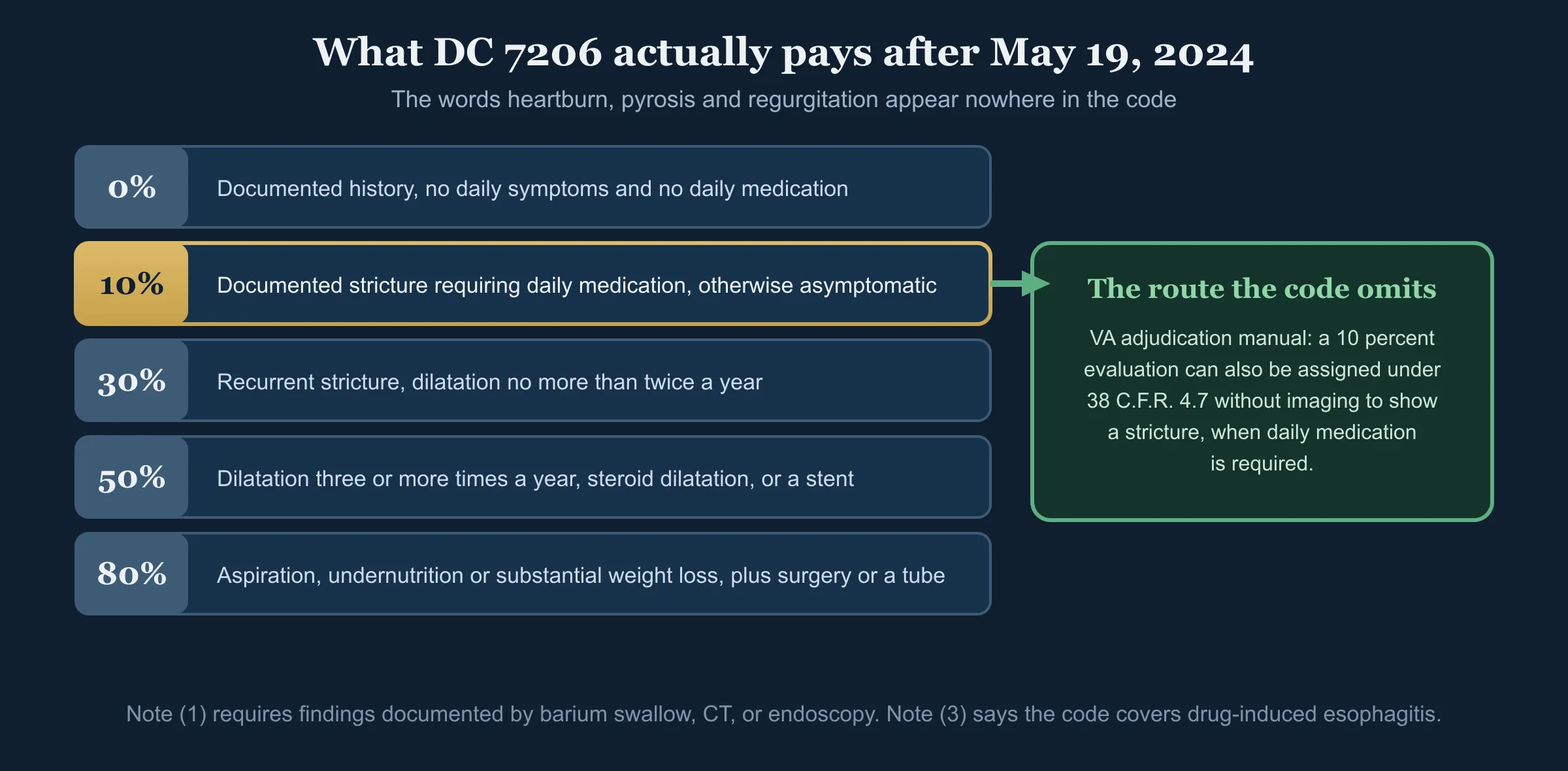 The Diagnostic Code 7206 ladder after May 2024: 0 percent with no daily symptoms or medication, 10 percent with documented stricture requiring daily medication, 30 percent with dilatation up to twice a year, 50 percent with dilatation three or more times a year or a stent, and 80 percent with aspiration, undernutrition or substantial weight loss plus surgery or a feeding tube. A side note shows the manual's route to 10 percent on daily medication without imaging.