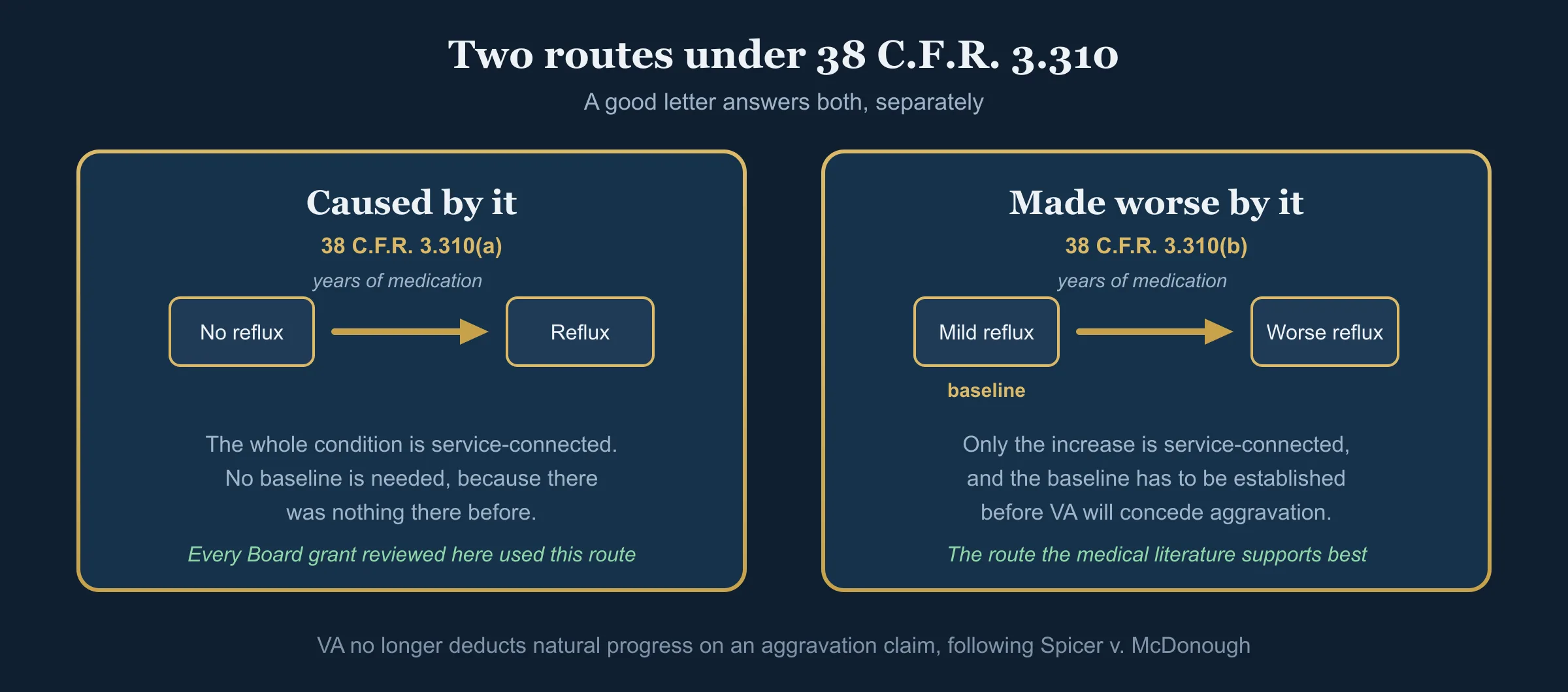 Two routes under 38 CFR 3.310. Caused by it, under 3.310(a), service-connects the whole condition. Made worse by it, under 3.310(b), service-connects only the increase and requires a baseline to be established first.