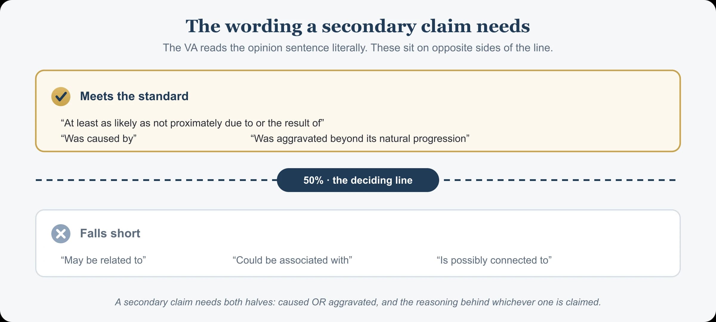 Opinion wording against the 50 percent line: at least as likely as not proximately due to or the result of, was caused by, and was aggravated beyond its natural progression meet the standard, while may be related to, could be associated with, and is possibly connected fall short.