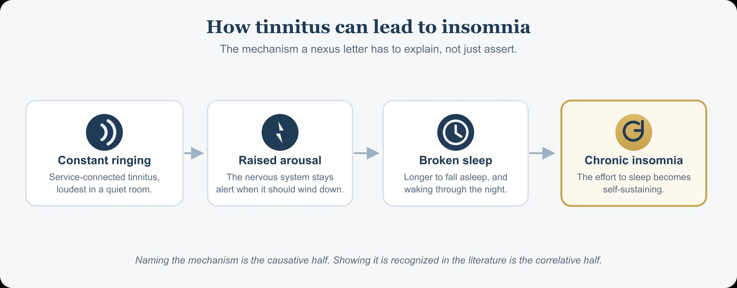 How tinnitus leads to chronic insomnia: constant ringing raises nighttime arousal, which delays sleep onset and fragments sleep, until the effort to sleep becomes self-sustaining.