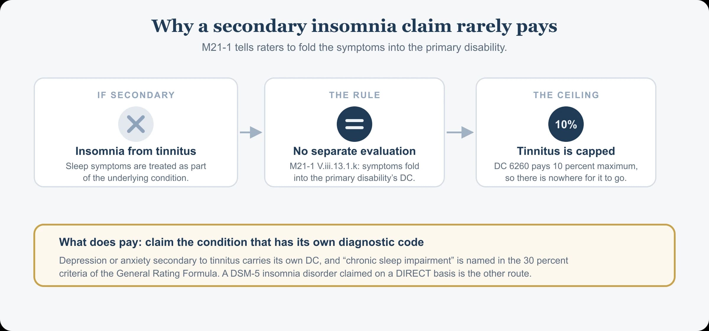 Why a secondary insomnia claim rarely pays: M21-1 tells raters that insomnia secondary to another service-connected disability gets no separate evaluation, the symptoms fold into the primary disability's diagnostic code, and tinnitus is capped at 10 percent under DC 6260. Depression or anxiety secondary to tinnitus, or a direct DSM-5 insomnia disorder claim, are the routes that pay.
