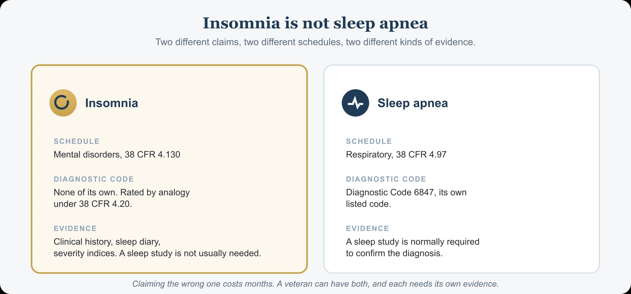 Insomnia is rated on the mental disorders schedule under 38 CFR 4.130 with no code of its own and not usually needing a sleep study, while sleep apnea is rated on the respiratory schedule under 38 CFR 4.97 Diagnostic Code 6847 and normally requires one.