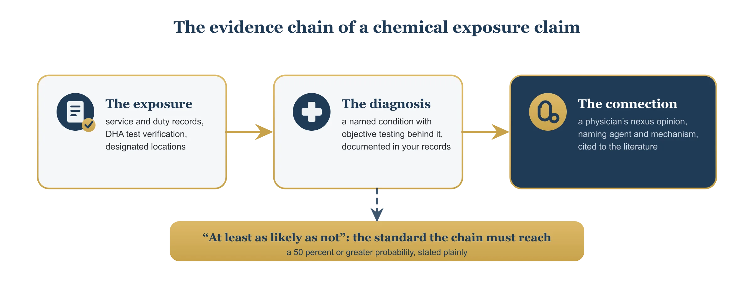 Evidence chain for a military chemical exposure VA claim: service and test-participation records establish the exposure, medical records establish the diagnosis, and a physician's nexus opinion connects the two to the at least as likely as not standard.