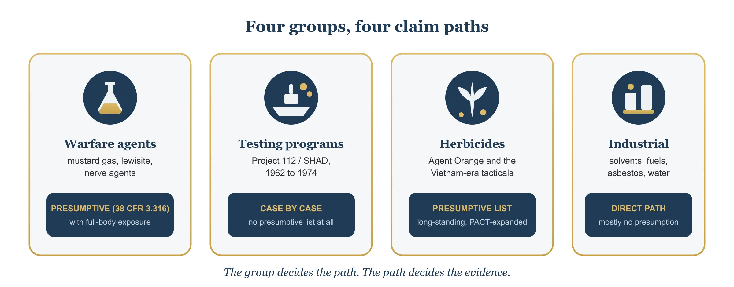 The four military chemical exposure groups and their claim paths: warfare agents such as mustard gas and lewisite with presumptive conditions for full-body exposure, testing programs such as Project 112 and SHAD decided case by case, herbicides such as Agent Orange with a long-standing presumptive list, and industrial chemicals such as solvents and asbestos that run on the direct path.