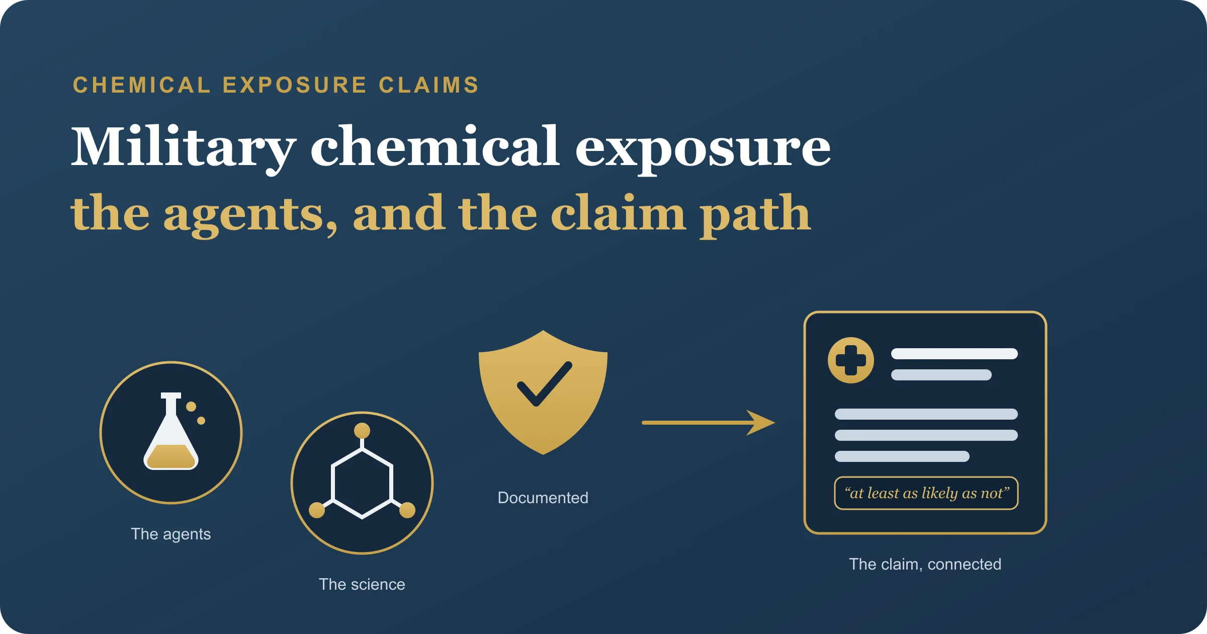 Military chemical exposure, the agents and the VA claim path Laboratory flask and chemical molecule under a hazard shield resolving into a physician's claim document, representing military chemical exposure and the VA claim it supports.