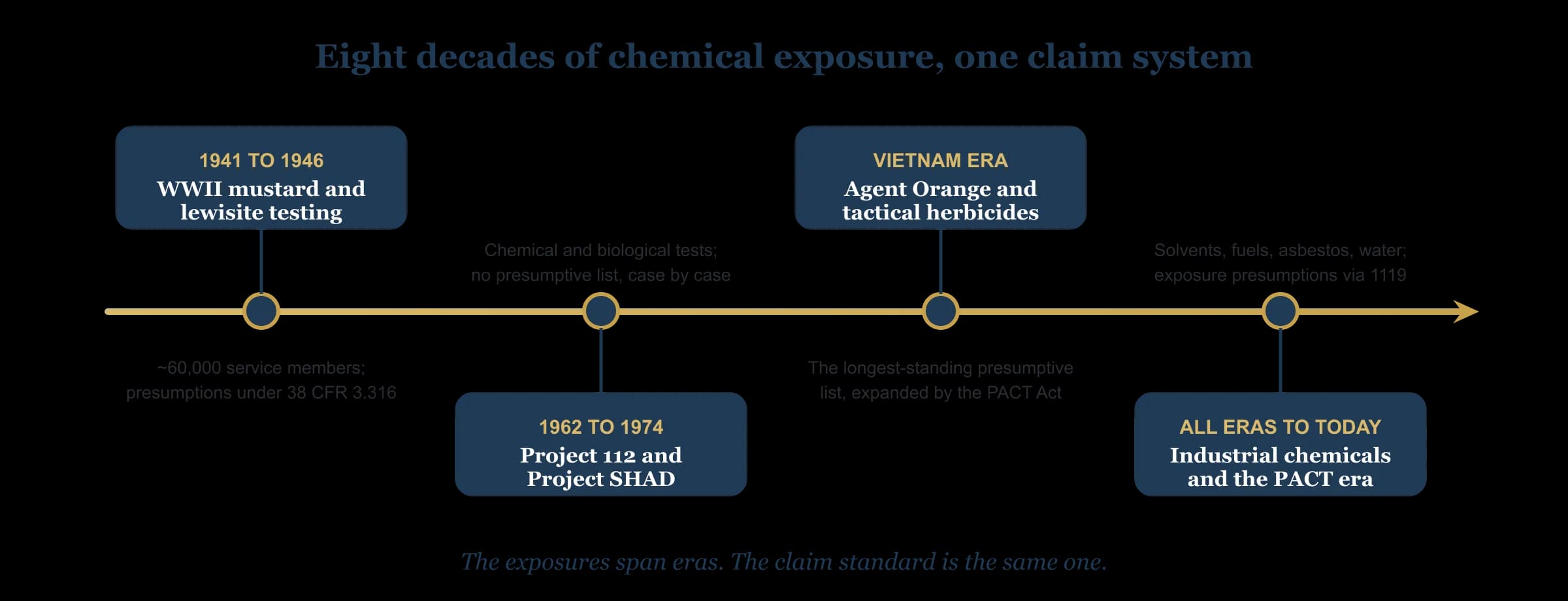 Timeline of major military chemical exposure eras: World War II mustard gas and lewisite testing from 1941 to 1946, Project 112 and Project SHAD chemical and biological warfare tests from 1962 to 1974, Vietnam-era herbicides, and the ongoing industrial-chemical exposures recognized through the PACT Act era.