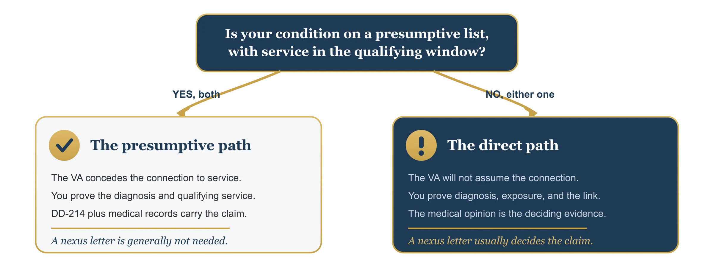 Decision fork for a toxic exposure VA claim: if the condition is on a VA presumptive list and the service window matches, the VA presumes the connection and no nexus letter is generally needed; if the condition is off the list or the service does not match a window, the claim proceeds as direct service connection and a nexus letter usually decides it.