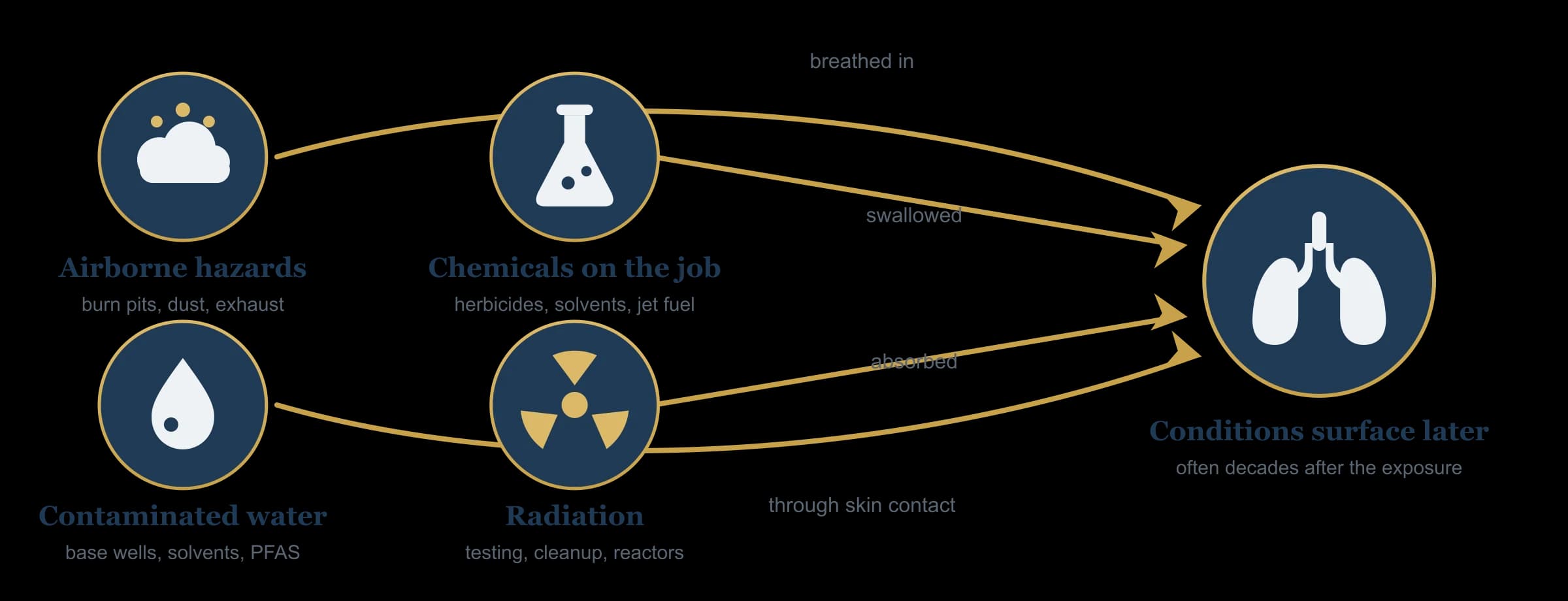 Flow diagram of the four military toxic exposure routes: airborne hazards such as burn pit smoke and particulates, contaminated drinking water, chemicals handled on the job such as herbicides, solvents, and jet fuel, and ionizing radiation, each reaching the body through breathing, drinking, or skin contact.
