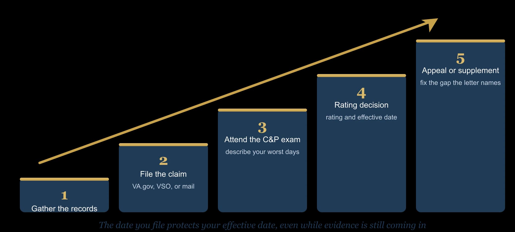 Steps of a toxic exposure VA claim from bottom to top: gather the diagnosis and service records, file the claim, attend the compensation and pension exam, receive the rating decision, and appeal or supplement if denied.