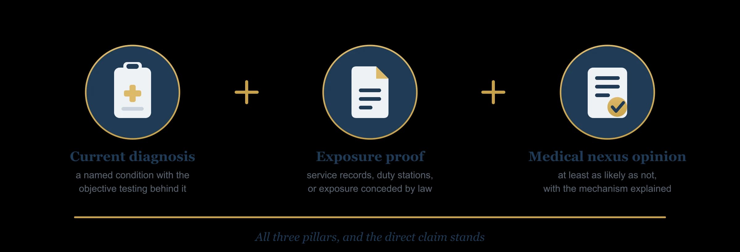 The three pillars of a non-presumptive toxic exposure claim: a current diagnosis, documented or conceded exposure during service, and a medical nexus opinion connecting the two.