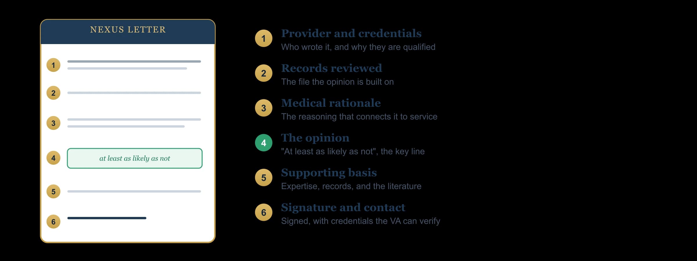 A labeled nexus letter showing its six parts in place: provider identification and credentials, records reviewed, the medical rationale, the at-least-as-likely-as-not opinion, the supporting basis, and the signature block.