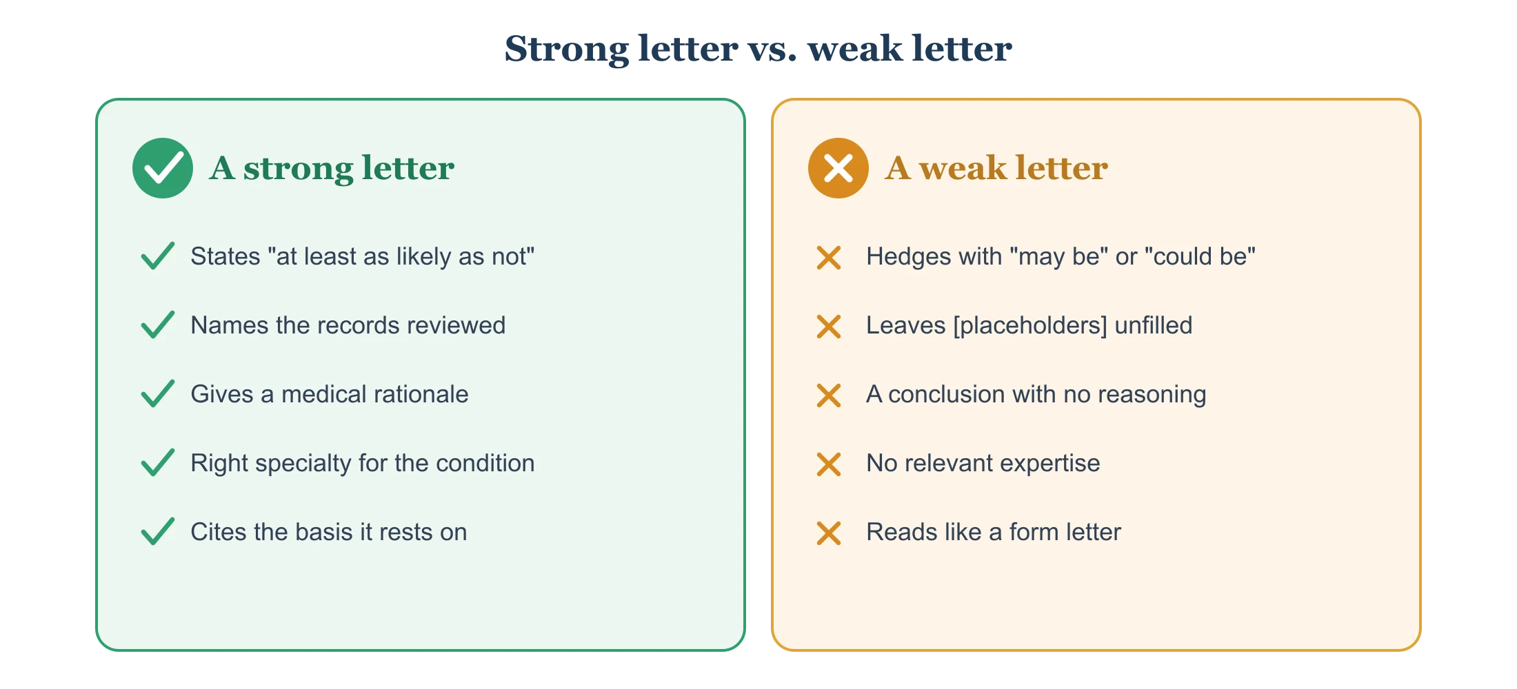 Two-column comparison of a strong nexus letter versus a weak one: clear opinion, records reviewed, and a stated rationale on the strong side, and vague language, bracketed placeholders, and no rationale on the weak side.