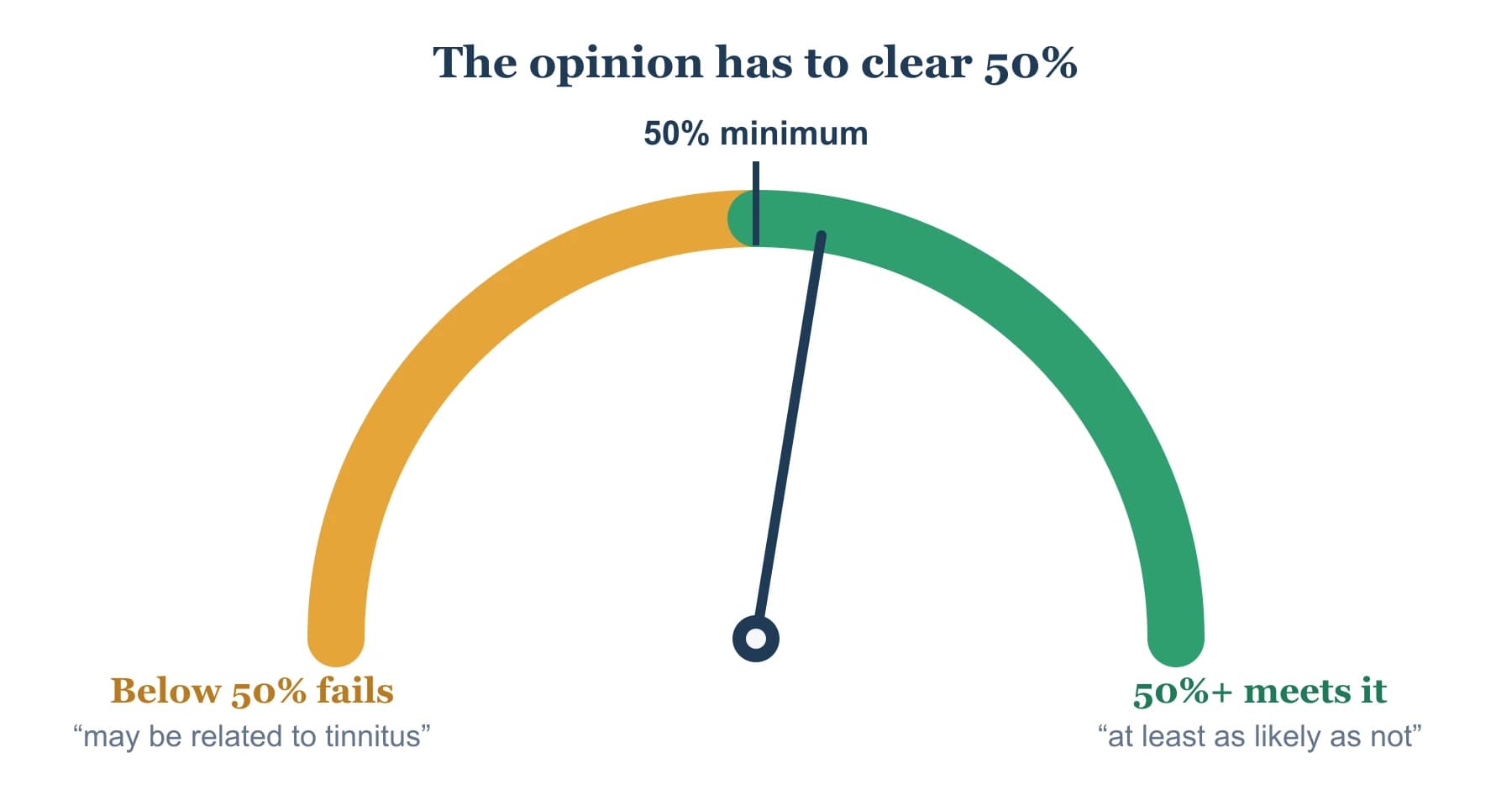 A gauge showing the VA nexus standard for an anxiety secondary to tinnitus opinion: it must reach at least 50 percent probability. Below 50 percent, phrases like 'may be related to tinnitus' fail; at 50 percent or above, 'at least as likely as not' meets the bar.