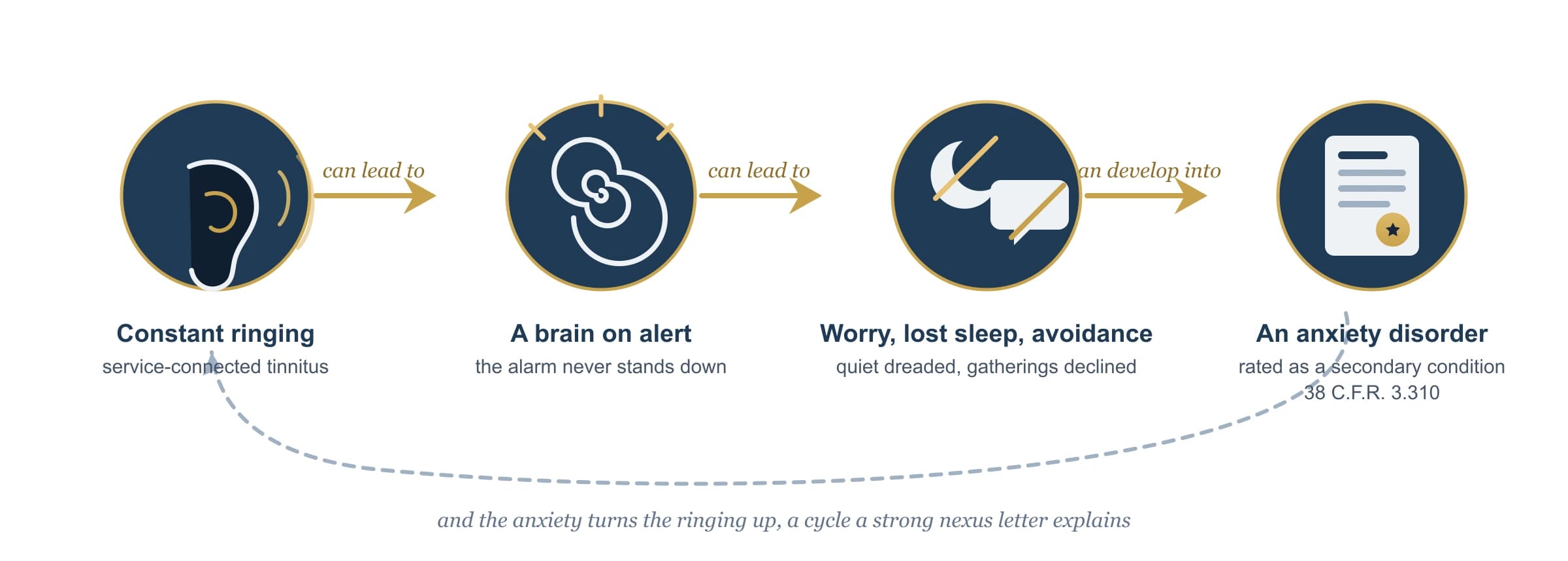 Flow diagram: constant tinnitus keeps the brain on alert, the alarm feeds worry, lost sleep, and social strain, anxiety then turns the ringing up louder in a self-feeding cycle, and the result can be an anxiety disorder the VA rates as a secondary condition.