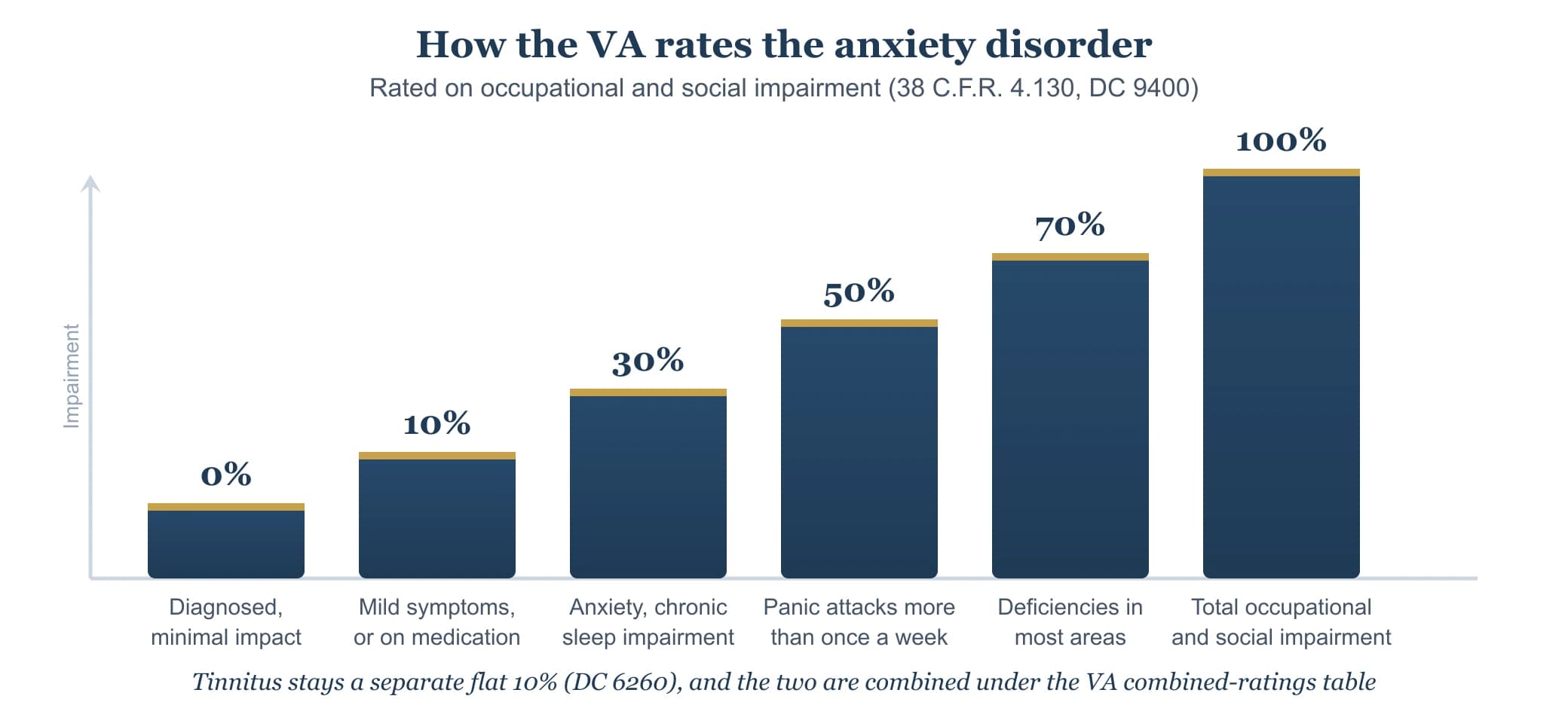 VA rating ladder for an anxiety disorder under the General Rating Formula for Mental Disorders, 38 CFR 4.130: 0, 10, 30, 50, 70, and 100 percent by occupational and social impairment, with chronic sleep impairment named in the 30 percent criteria. Tinnitus stays a separate flat 10 percent under Diagnostic Code 6260.