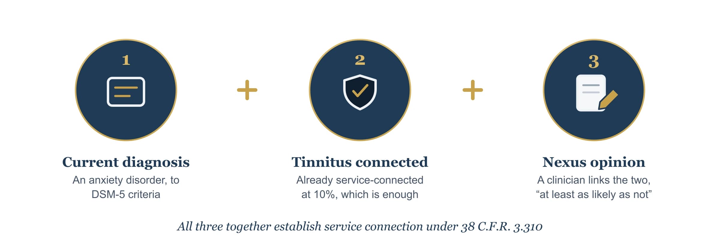 The three requirements for an anxiety secondary to tinnitus claim: a current anxiety disorder diagnosis made to DSM-5 criteria, tinnitus already service-connected, and a clinician's nexus opinion linking them at the at-least-as-likely-as-not standard.