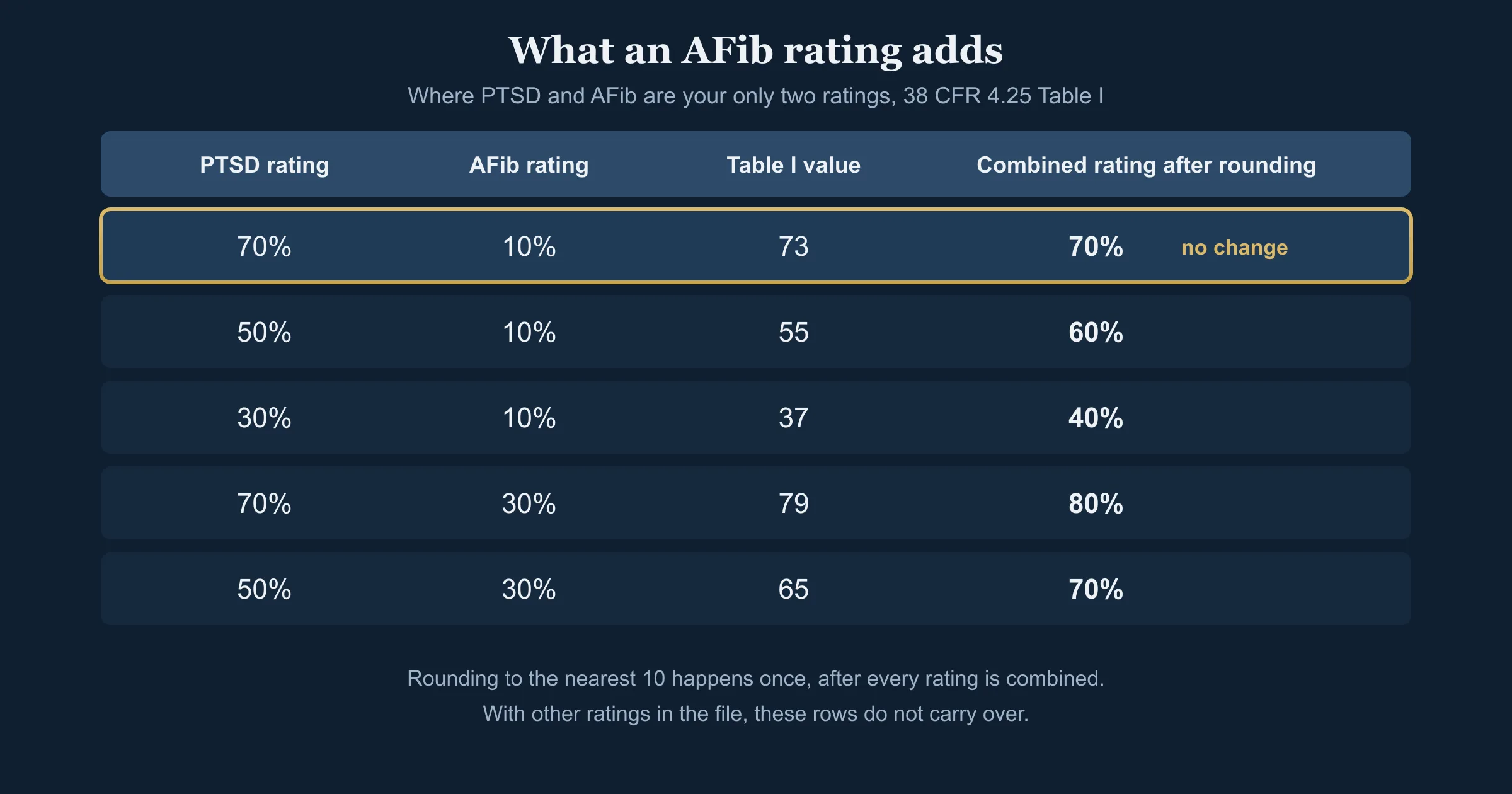 Table diagram with no people, titled what an AFib rating adds, where PTSD and AFib are your only two ratings, 38 CFR 4.25 Table I. Five rows, each showing the PTSD rating, the AFib rating, the Table I value and the combined rating after rounding: 70 and 10 give 73, rounded to 70, marked no change; 50 and 10 give 55, rounded to 60; 30 and 10 give 37, rounded to 40; 70 and 30 give 79, rounded to 80; 50 and 30 give 65, rounded to 70. A footer reads: rounding to the nearest 10 happens once, after every rating is combined; with other ratings in the file, these rows do not carry over.