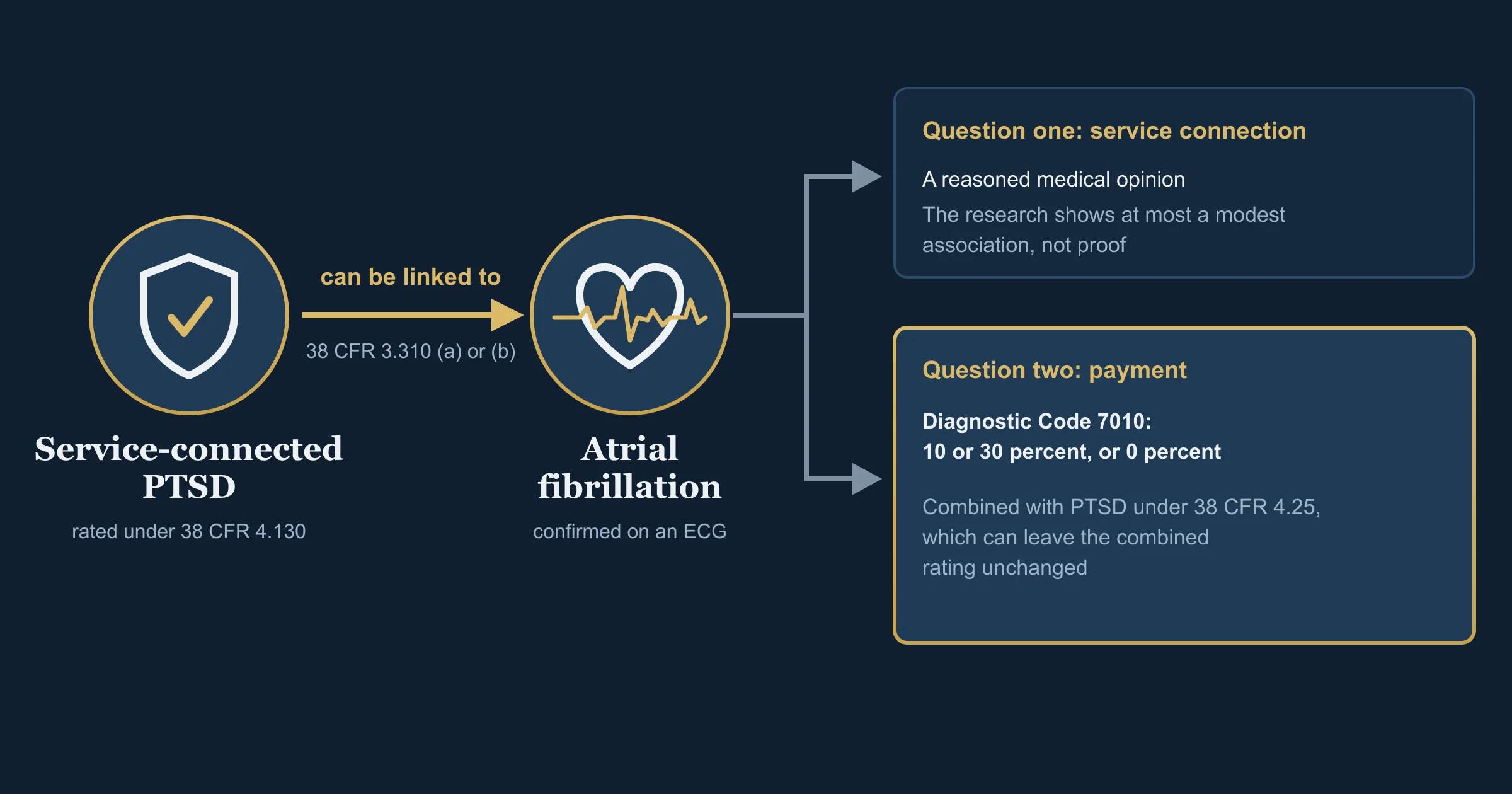 AFib secondary to service-connected PTSD, and the two separate questions of service connection and payment Icon-only illustration with no people. On the left, a shield icon with a check mark, labelled service-connected PTSD, rated under 38 CFR 4.130. A solid arrow labelled can be linked to, with 38 CFR 3.310 (a) or (b) in small type beneath it, points right to a heart icon with an irregular rhythm trace, labelled atrial fibrillation, confirmed on an ECG. A connector from the heart icon branches into two arrows, one to each of two separate outlined boxes on the right, stacked one above the other and not touching. The upper box is headed question one, service connection, and reads: a reasoned medical opinion; the research shows at most a modest association, not proof. The lower box is headed question two, payment, and reads: Diagnostic Code 7010, 10 or 30 percent, or 0 percent; combined with PTSD under 38 CFR 4.25, which can leave the combined rating unchanged.