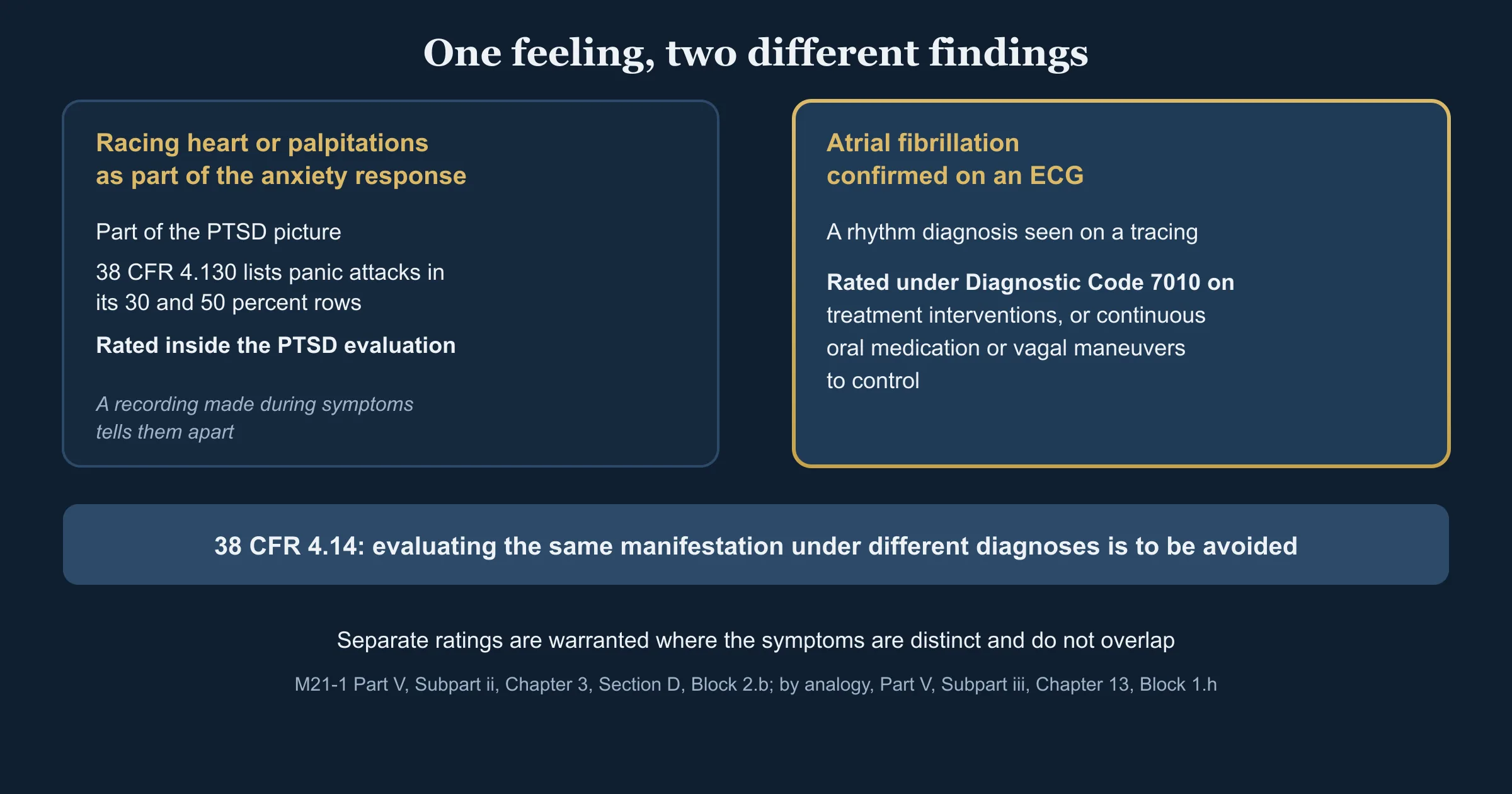 Two-column diagram with no people, titled one feeling, two different findings. The left column is headed racing heart or palpitations as part of the anxiety response, and reads: part of the PTSD picture; 38 CFR 4.130 lists panic attacks in its 30 and 50 percent rows; rated inside the PTSD evaluation. The right column is headed atrial fibrillation confirmed on an ECG, and reads: a rhythm diagnosis seen on a tracing; rated under Diagnostic Code 7010 on treatment interventions, or continuous oral medication or vagal maneuvers to control. A bar across the middle reads: 38 CFR 4.14, evaluating the same manifestation under different diagnoses is to be avoided. A footer reads: separate ratings are warranted where the symptoms are distinct and do not overlap, M21-1 Part V, Subpart ii, Chapter 3, Section D, Block 2.b; by analogy, Part V, Subpart iii, Chapter 13, Block 1.h. A small note in the left column reads: a recording made during symptoms tells them apart.