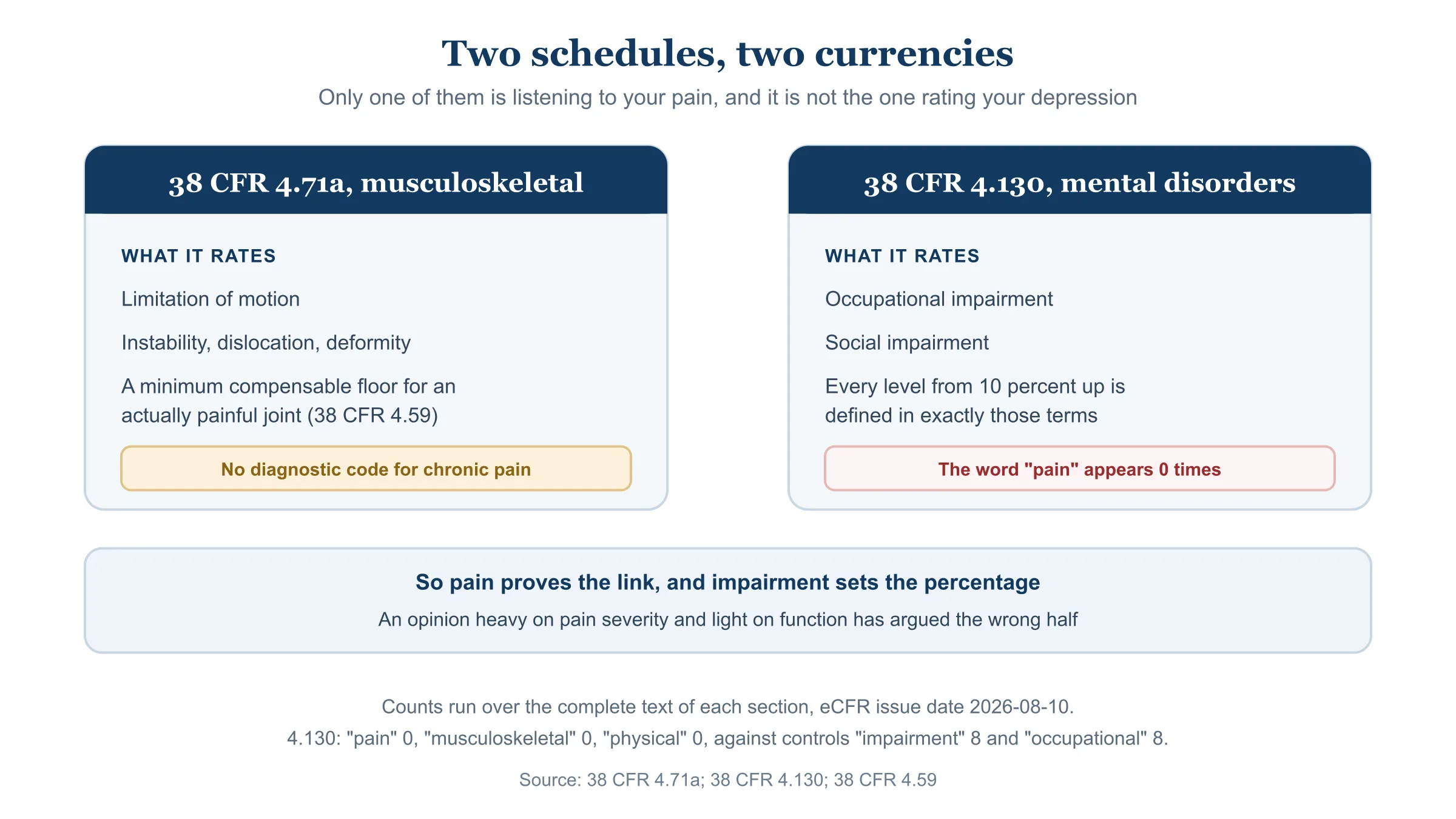 Diagram contrasting what the musculoskeletal schedule rates, which is limitation of motion, with what the mental disorder schedule rates, which is occupational and social impairment. The word pain appears zero times in 38 CFR 4.130.