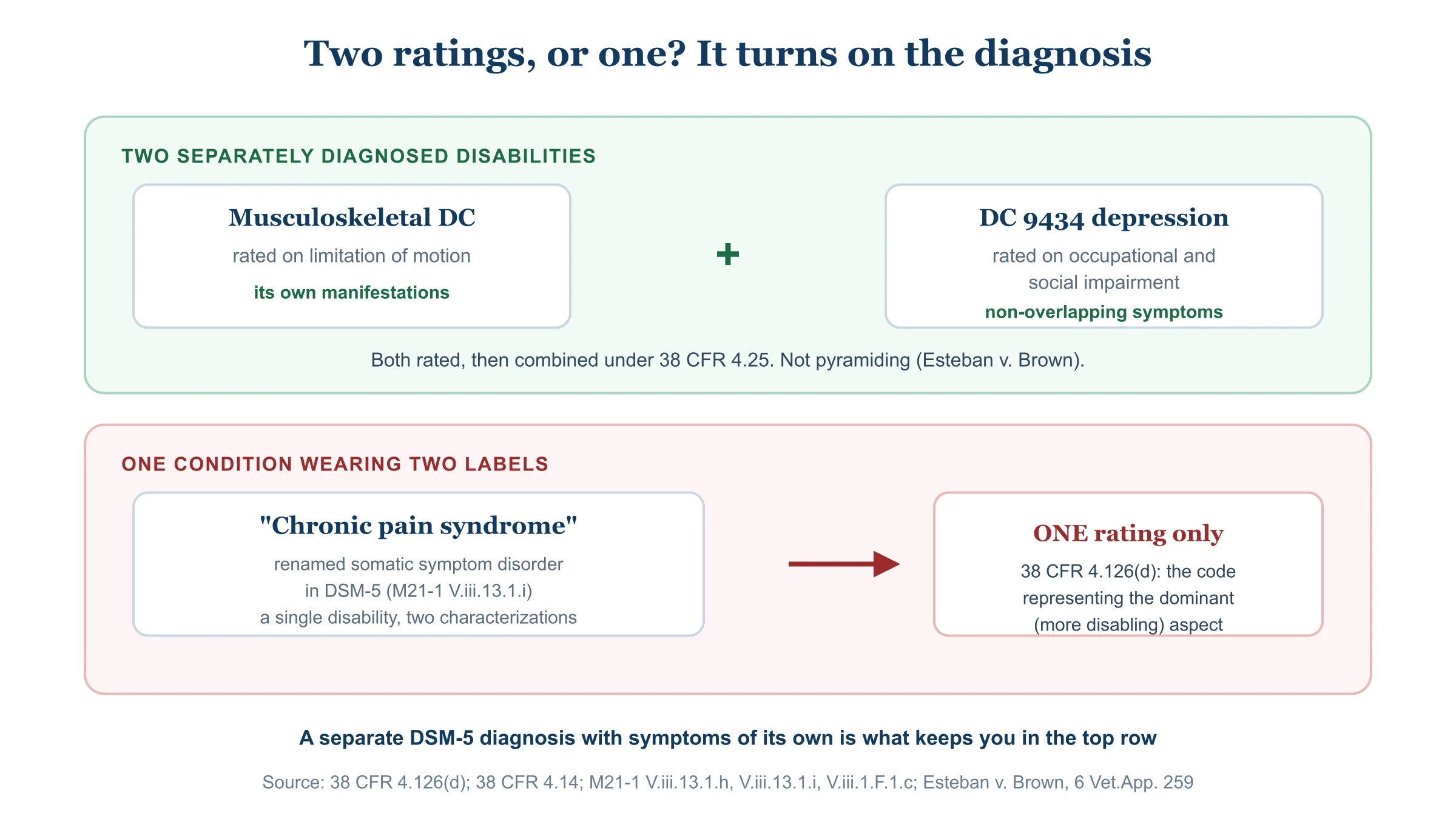 Diagram showing two routings a rater can take. Two separately diagnosed disabilities receive two ratings that combine, while a single condition diagnosed as both physical and mental is collapsed to one dominant-aspect code under 38 CFR 4.126(d).