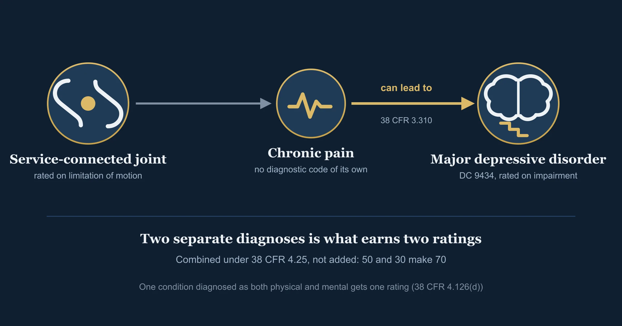 Depression secondary to chronic pain, and the two ratings it involves Icons of a service-connected joint rated for limitation of motion, the chronic pain it produces, and a can-lead-to arrow to a separately diagnosed major depressive disorder rated under Diagnostic Code 9434.
