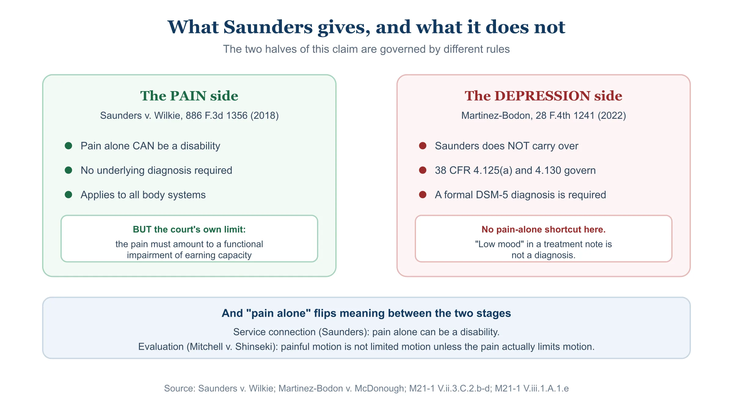 Diagram showing that Saunders v. Wilkie allows pain alone to be service connected where it causes functional impairment of earning capacity, while Martinez-Bodon requires a DSM-5 diagnosis before depression can be service connected.