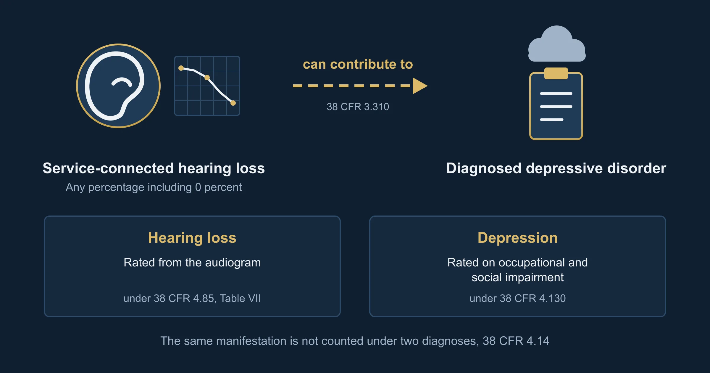 Depression secondary to service-connected hearing loss, and the two separate rating ledgers Icon-only illustration with no people. On the left, an ear icon beside a small audiogram grid, labelled service-connected hearing loss, any percentage including 0 percent. In the center, a dashed arrow pointing right, labelled can contribute to, with 38 CFR 3.310 in small type beneath it. On the right, a cloud icon over a clipboard, labelled diagnosed depressive disorder. Below the row, two separate outlined boxes that do not touch: the left box reads hearing loss, rated from the audiogram under 38 CFR 4.85, Table VII, and the right box reads depression, rated on occupational and social impairment under 38 CFR 4.130. A thin line of text under both boxes reads the same manifestation is not counted under two diagnoses, 38 CFR 4.14.