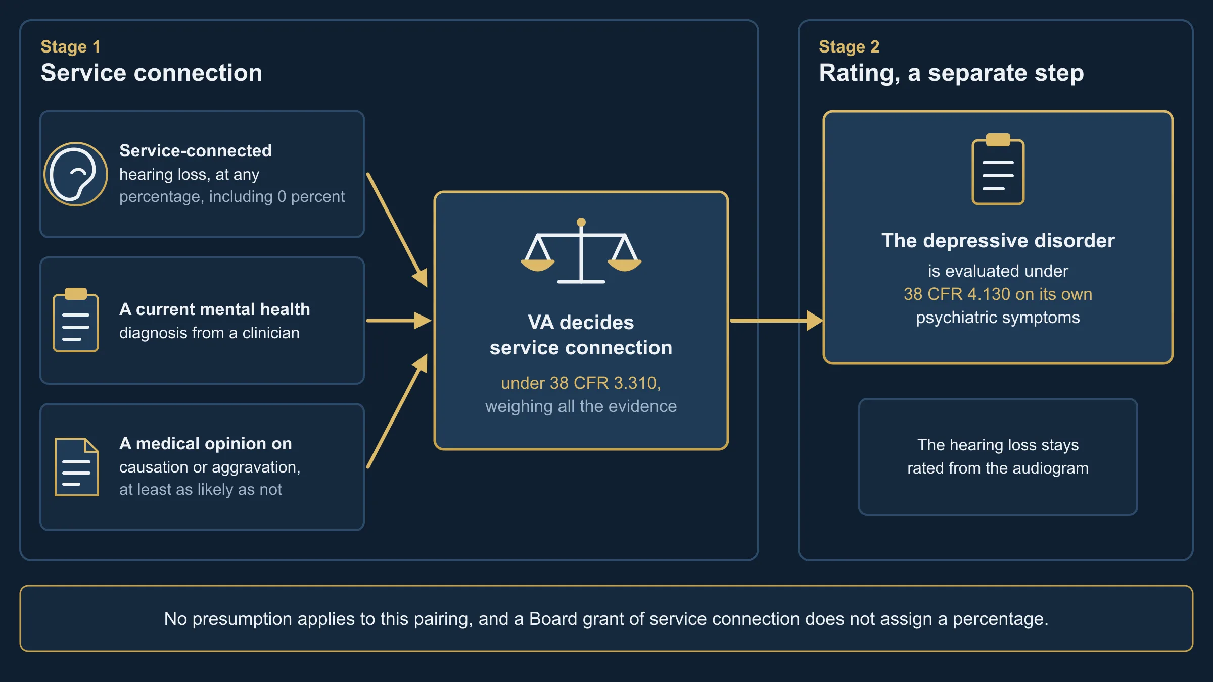 Icon-only flow diagram with no people, read left to right in two stages. Stage one is headed service connection. Three input boxes stack on the left: service-connected hearing loss, at any percentage including 0 percent, with an ear icon; a current mental health diagnosis from a clinician, with a clipboard icon; and a medical opinion on causation or aggravation, at least as likely as not, with a document icon. Arrows from all three converge on a box with a scale icon labelled VA decides service connection under 38 CFR 3.310, weighing all the evidence. A single arrow then leads to stage two, headed rating, a separate step. Stage two shows a box labelled the depressive disorder is evaluated under 38 CFR 4.130 on its own psychiatric symptoms, above a smaller box labelled the hearing loss stays rated from the audiogram. A footnote strip reads: no presumption applies to this pairing, and a Board grant of service connection does not assign a percentage.