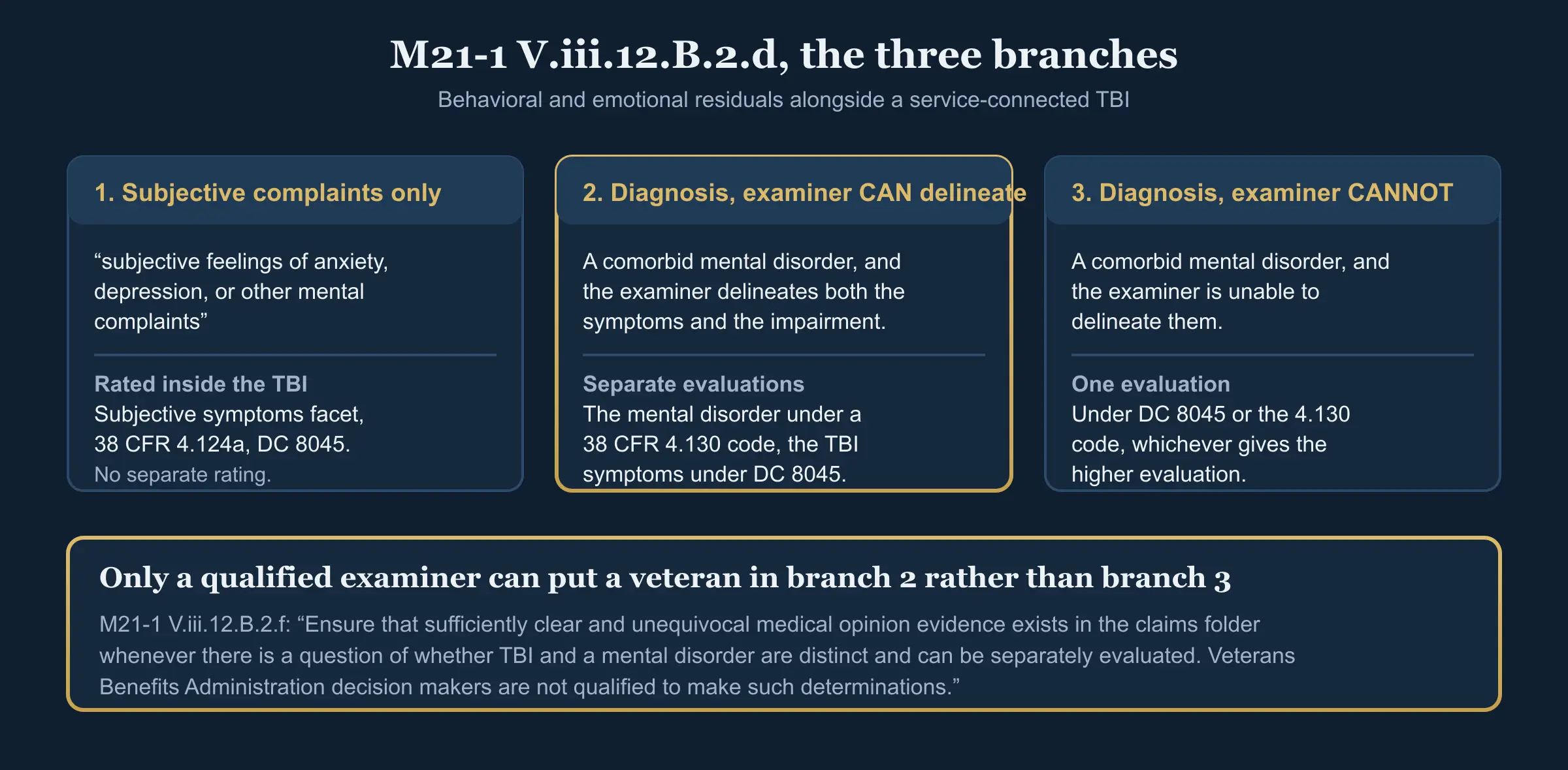 Decision diagram of the M21-1 three-branch rule for a mental disorder alongside a service-connected traumatic brain injury. Branch one, subjective feelings of anxiety or depression with no comorbid diagnosis, are evaluated inside the TBI rating in the subjective symptoms facet under Diagnostic Code 8045, and subjective mental complaints are not a distinct comorbid diagnosis. Branch two, a comorbid mental disorder where the examiner is able to delineate both the symptoms and the occupational and social impairment, receives separate evaluations under a 38 CFR 4.130 code and under Diagnostic Code 8045. Branch three, a comorbid mental disorder where the examiner is unable to delineate them, receives a single evaluation under whichever code gives the higher evaluation based on overall impaired functioning.