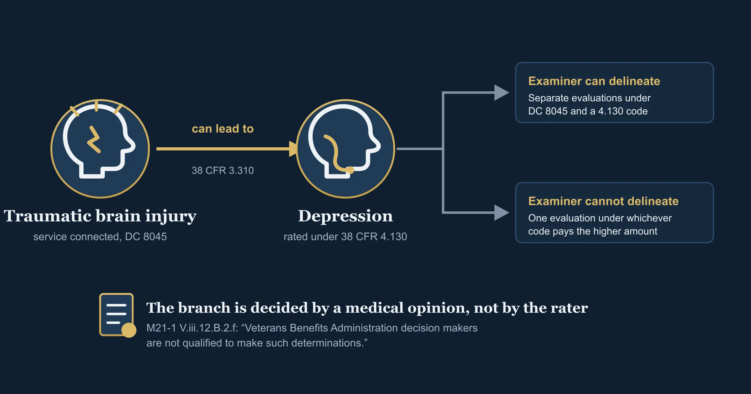 Depression secondary to a service-connected TBI, and the delineation question that decides the rating Icons of a head with an impact burst for a service-connected traumatic brain injury and a head with a downward mood curve for depression, joined by a can-lead-to arrow labelled 38 CFR 3.310, branching to two outcomes: separate evaluations where an examiner can delineate the symptoms, or one evaluation under whichever code pays more where the examiner cannot.