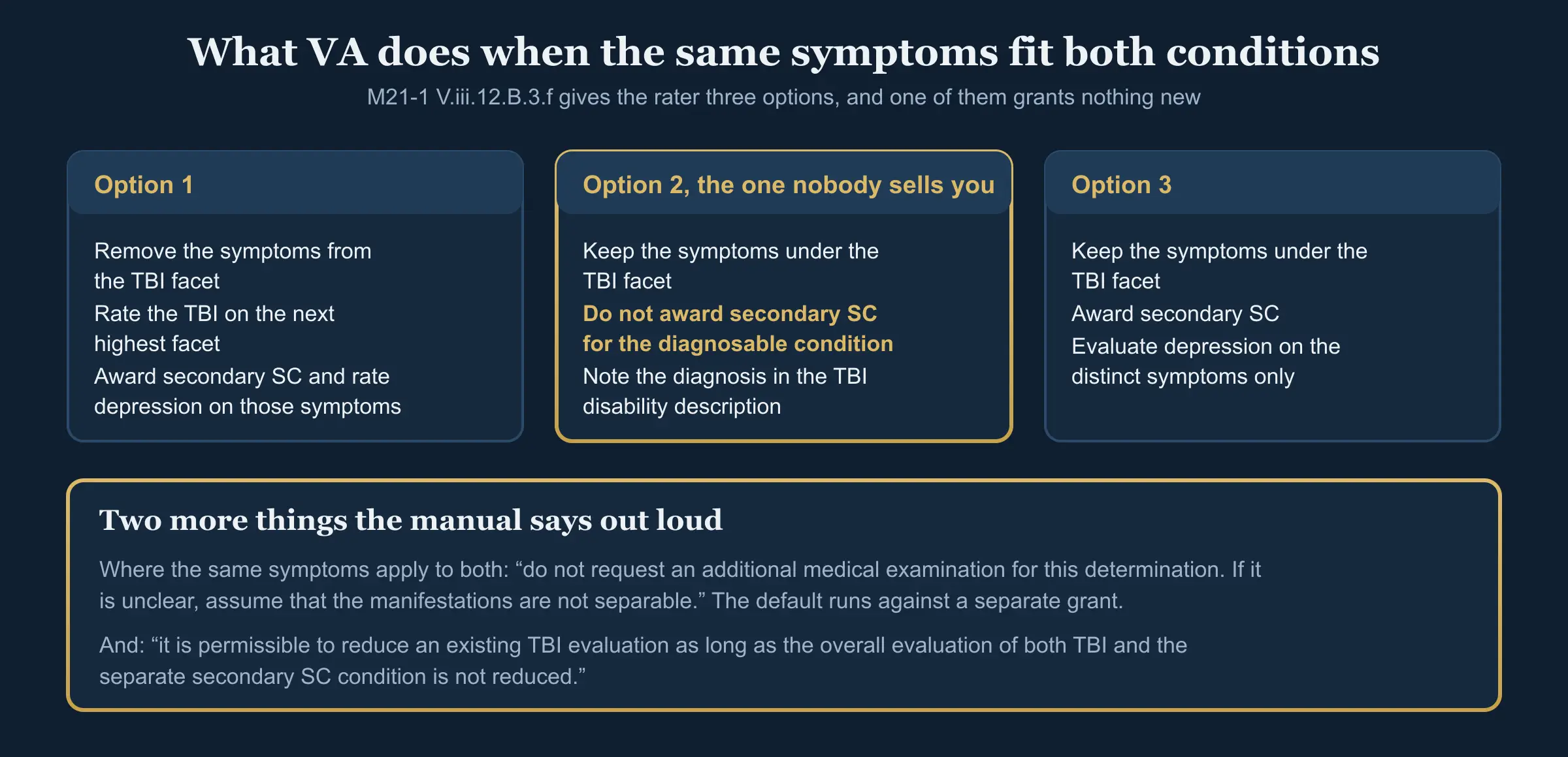Diagram of the three options M21-1 V.iii.12.B.3.f gives a rater once the same symptoms apply to both the traumatic brain injury and the secondary depression. Option one removes the symptoms from the TBI facet, rates the TBI on the next highest facet, awards secondary service connection and rates depression on those symptoms. Option two keeps the symptoms under the TBI facet and does not award secondary service connection at all, noting the diagnosis in the description of the TBI disability. Option three keeps the symptoms under the TBI facet, awards secondary service connection and rates depression on the distinct symptoms. A closing block states that where it is unclear the manual instructs the rater to assume the manifestations are not separable and not to order another examination, and that VA may reduce an existing TBI evaluation so long as the overall evaluation of both conditions is not reduced.