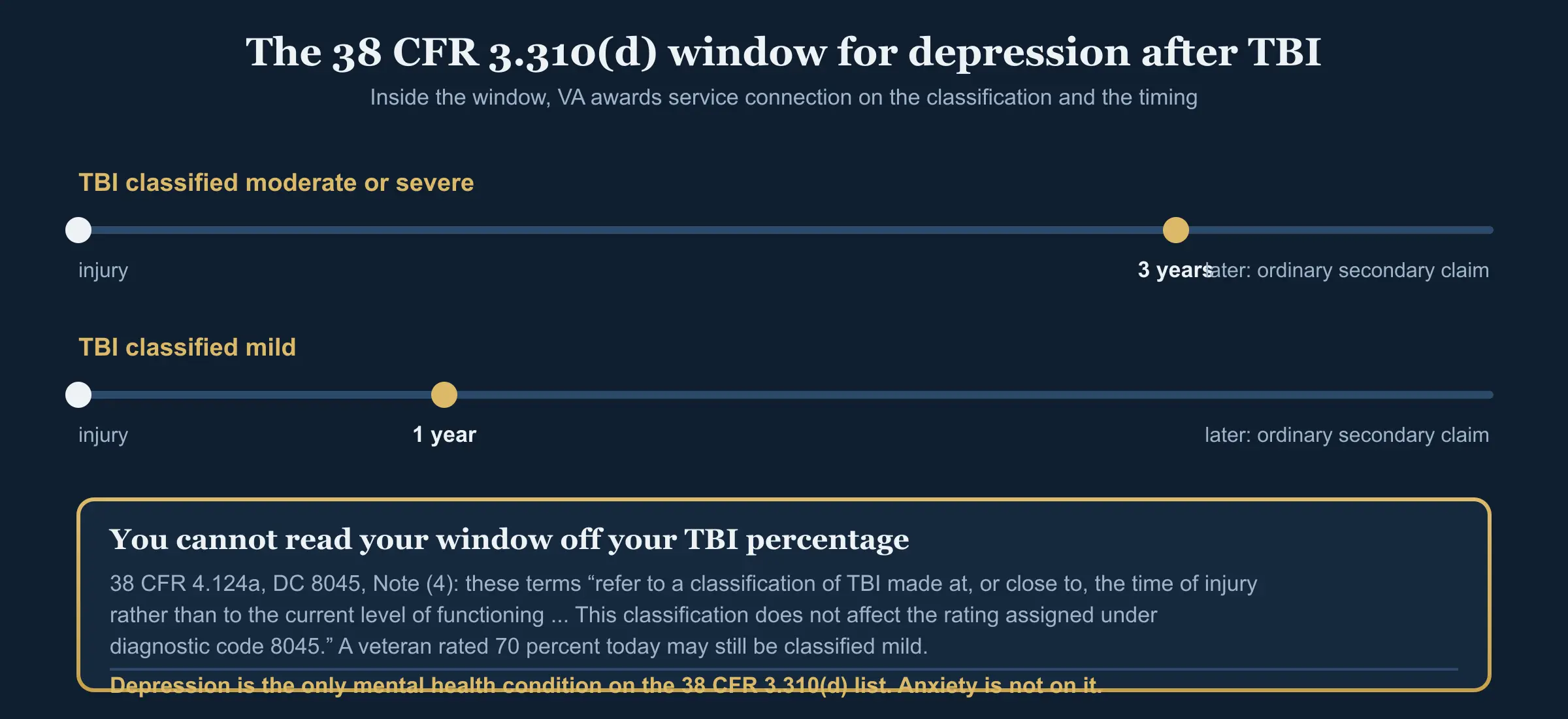 Diagram of the 38 CFR 3.310(d) presumption windows for depression after a traumatic brain injury. Where the TBI was classified moderate or severe at or near the time of injury, VA awards service connection if depression manifested within three years after the injury. Where the TBI was classified mild, the window is one year. A warning block states that this classification is made at or close to the time of injury and does not affect the rating assigned under Diagnostic Code 8045, so a veteran cannot read his window off his TBI percentage. A closing note states that depression is the only mental health condition on the 38 CFR 3.310(d) list and anxiety is not on it.