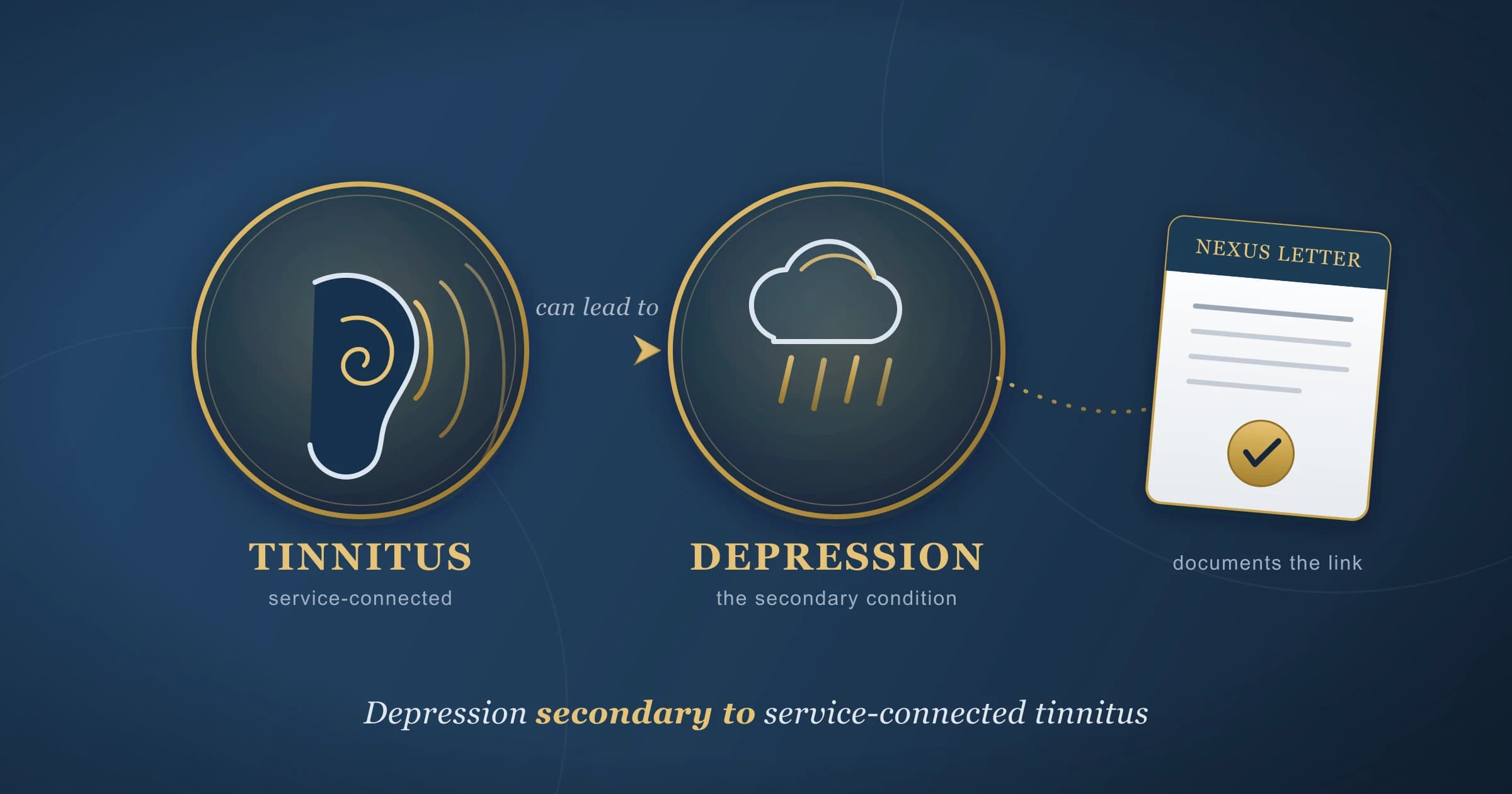 Depression secondary to service-connected tinnitus, documented by a VA nexus letter Icons of a ringing ear for service-connected tinnitus and a storm cloud for depression, joined by a can-lead-to arrow, with a sealed nexus letter that documents the secondary VA claim.