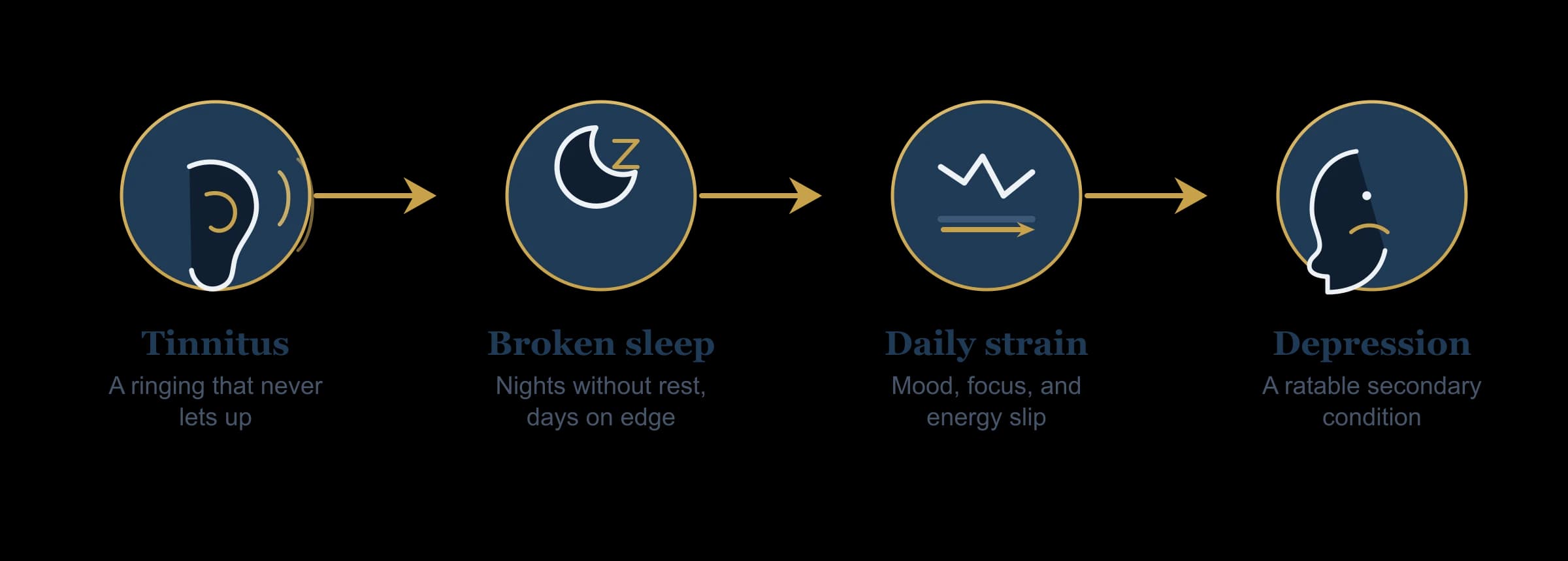 Flow diagram: constant tinnitus breaks sleep and keeps a veteran on edge, wears down mood, focus, and energy over time, and can develop into clinical depression that the VA rates as a secondary condition.