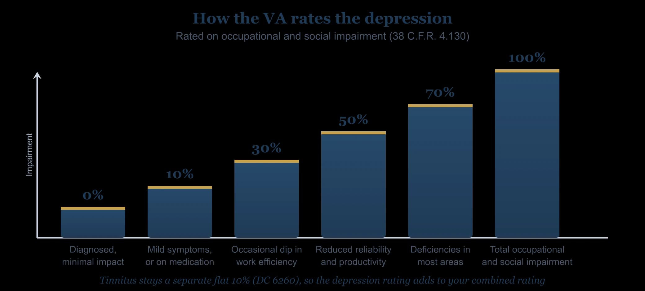 VA rating ladder for depression under the General Rating Formula for Mental Disorders, 38 CFR 4.130: 0, 10, 30, 50, 70, and 100 percent by how far the depression impairs work and social life. Tinnitus stays a separate flat 10 percent under Diagnostic Code 6260, so the depression rating adds to the combined rating.