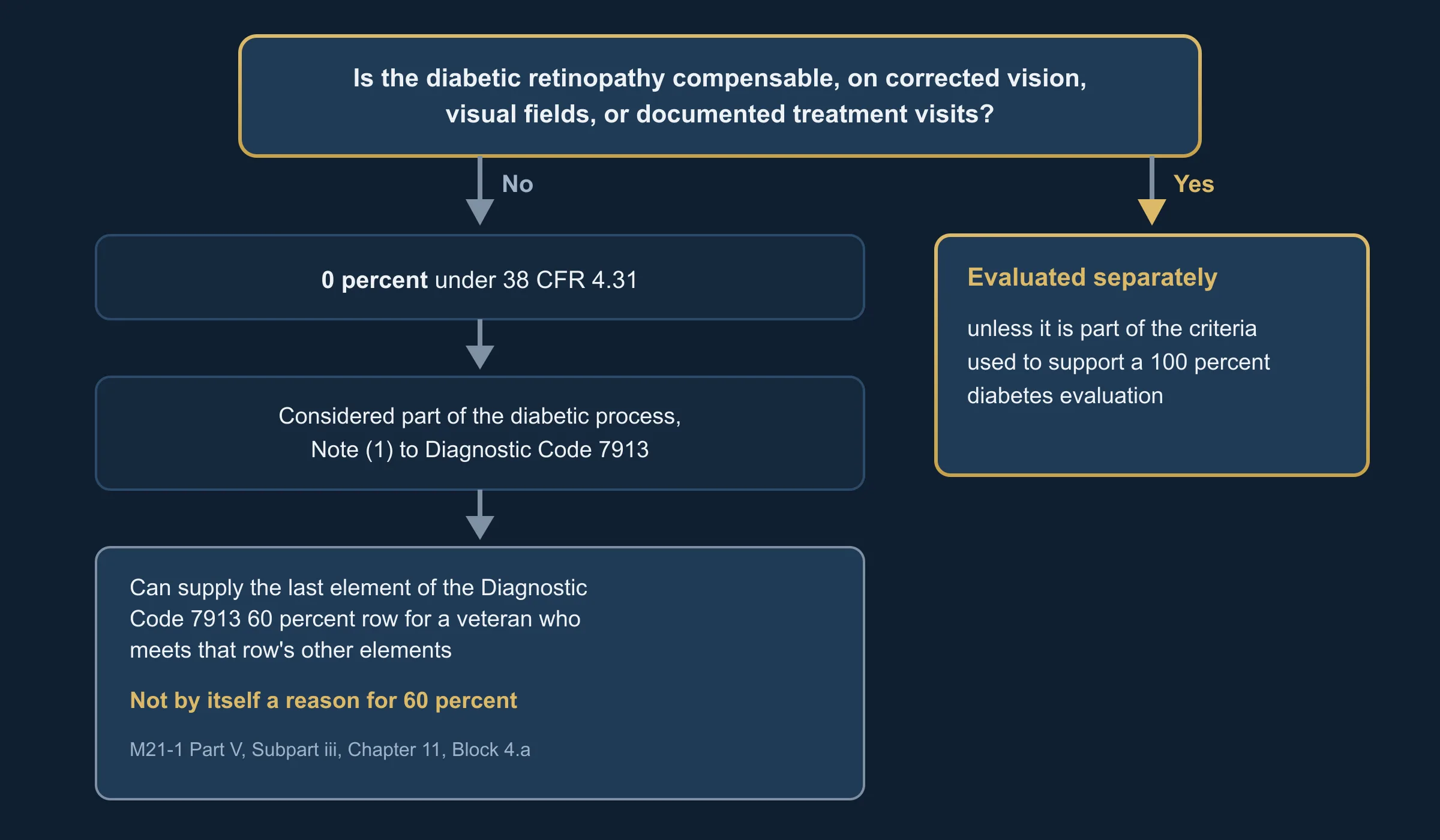 Decision tree with no people. The top box asks: is the diabetic retinopathy compensable, on corrected vision, visual fields, or documented treatment visits? The no branch leads to a box reading 0 percent under 38 CFR 4.31, then to a box reading considered part of the diabetic process, Note (1) to Diagnostic Code 7913, then to a box reading can supply the last element of the Diagnostic Code 7913 60 percent row for a veteran who meets that row's other elements; not by itself a reason for 60 percent, M21-1 Part V, Subpart iii, Chapter 11, Block 4.a. The yes branch leads to a box reading evaluated separately, unless it is part of the criteria used to support a 100 percent diabetes evaluation.