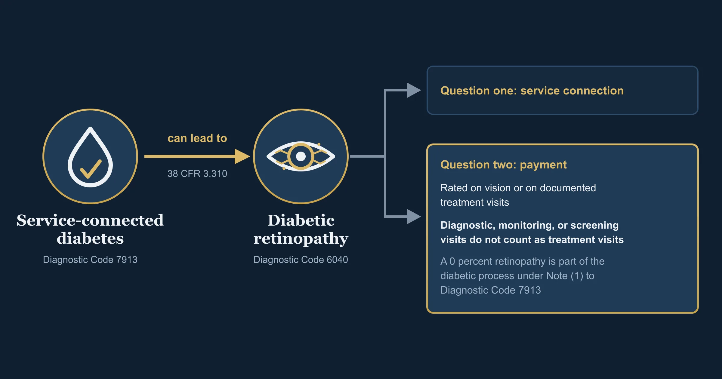 Diabetic retinopathy secondary to service-connected diabetes, and the two separate questions of service connection and payment Icon-only illustration with no people. On the left, a blood-glucose drop icon labelled service-connected diabetes, Diagnostic Code 7913. A solid arrow labelled can lead to, with 38 CFR 3.310 in small type beneath it, points right to an eye icon labelled diabetic retinopathy, Diagnostic Code 6040. A connector from the eye icon branches into two arrows, one to each of two separate outlined boxes on the right, stacked one above the other and not touching. The upper box is headed question one, service connection. The lower box is headed question two, payment, and reads: rated on vision or on documented treatment visits; diagnostic, monitoring, or screening visits do not count as treatment visits; a 0 percent retinopathy is part of the diabetic process under Note (1) to Diagnostic Code 7913.