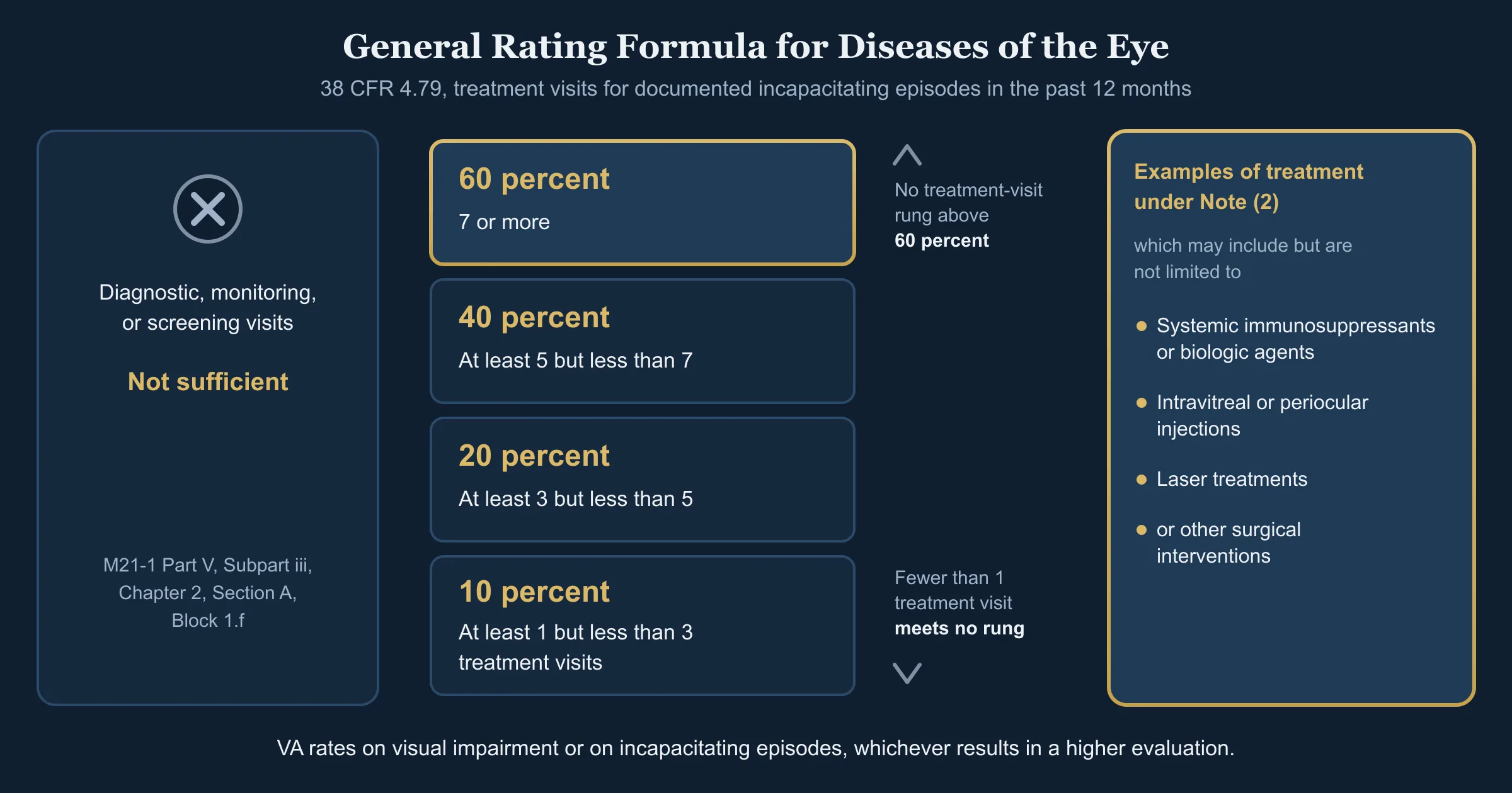 Ladder diagram with no people, titled General Rating Formula for Diseases of the Eye, 38 CFR 4.79, treatment visits for documented incapacitating episodes in the past 12 months. Four rungs rise from bottom to top: at least 1 but less than 3 treatment visits, 10 percent; at least 3 but less than 5, 20 percent; at least 5 but less than 7, 40 percent; 7 or more, 60 percent. A note beside the ladder reads no treatment-visit rung above 60 percent, and fewer than 1 treatment visit meets no rung. To the left of the ladder, a lane marked with a crossed-out circle reads: diagnostic, monitoring, or screening visits, not sufficient, M21-1 Part V, Subpart iii, Chapter 2, Section A, Block 1.f. To the right of the ladder, a lane reads: examples of treatment under Note (2), which may include but are not limited to systemic immunosuppressants or biologic agents, intravitreal or periocular injections, laser treatments, or other surgical interventions. A footer line reads: VA rates on visual impairment or on incapacitating episodes, whichever results in a higher evaluation.