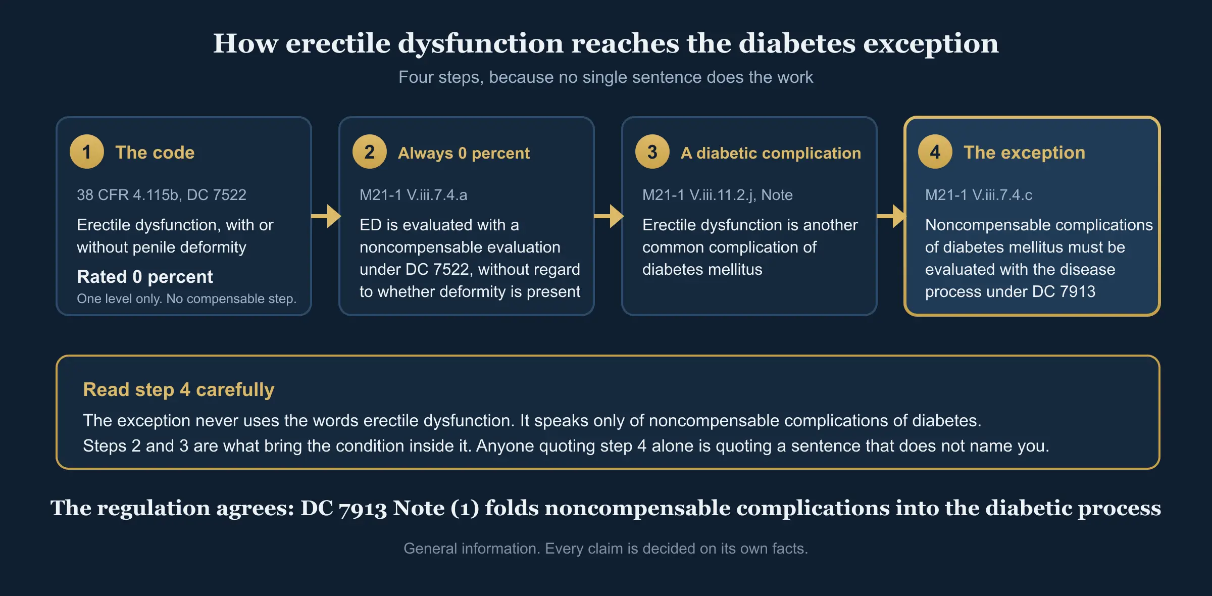 Four-step chain diagram showing how erectile dysfunction reaches the M21-1 diabetes exception. Step one, 38 CFR 4.115b Diagnostic Code 7522 rates erectile dysfunction with or without penile deformity at zero percent, a single flat entry with no compensable level. Step two, M21-1 Part 5, Subpart 3, Chapter 7, Topic 4, Block a states that erectile dysfunction is evaluated with a noncompensable evaluation under Diagnostic Code 7522 without regard to whether penile deformity is present. Step three, M21-1 Part 5, Subpart 3, Chapter 11, Topic 2, Block j notes that erectile dysfunction is another common complication of diabetes mellitus. Step four, the exception in M21-1 Part 5, Subpart 3, Chapter 7, Topic 4, Block c states that noncompensable complications of diabetes mellitus must be evaluated with the disease process as provided in 38 CFR 4.119, Diagnostic Code 7913. A closing note states that the exception itself never uses the words erectile dysfunction, and that the condition reaches it through steps two and three.