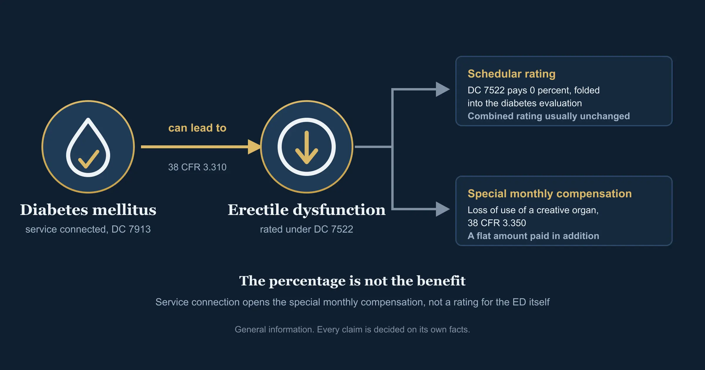 Erectile dysfunction secondary to service-connected diabetes, and why the benefit is not a percentage Icons of a blood-glucose drop for service-connected diabetes and a downward arrow inside a circle for erectile dysfunction, joined by a can-lead-to arrow labelled 38 CFR 3.310, leading to two outcome panels: a schedular panel showing Diagnostic Code 7522 at zero percent folded into the diabetes evaluation under Diagnostic Code 7913 with the combined rating usually unchanged, and a special monthly compensation panel showing a flat additional payment for loss of use of a creative organ under 38 CFR 3.350.